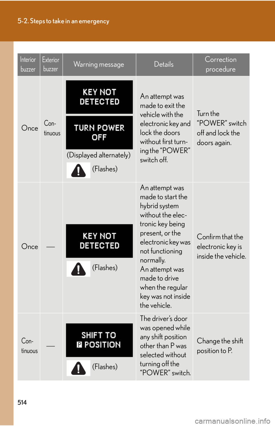 Lexus HS250h 2010  Setup / LEXUS 2010 HS250H OWNERS MANUAL (OM75006U) 514
5-2. Steps to take in an emergency
OnceCon-
tinuous
(Displayed alternately)(Flashes)
An attempt was 
made to exit the 
vehicle with the 
electronic key and 
lock the doors 
without first turn-
ing