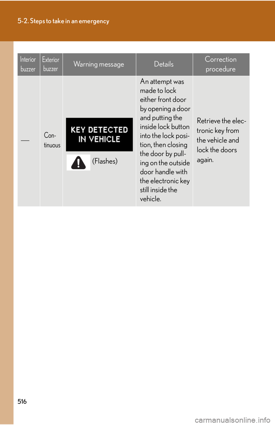 Lexus HS250h 2010  Setup / LEXUS 2010 HS250H OWNERS MANUAL (OM75006U) 516
5-2. Steps to take in an emergency
Con-
tinuous
(Flashes)
An attempt was 
made to lock 
either front door 
by opening a door 
and putting the 
inside lock button 
into the lock posi-
tion, then