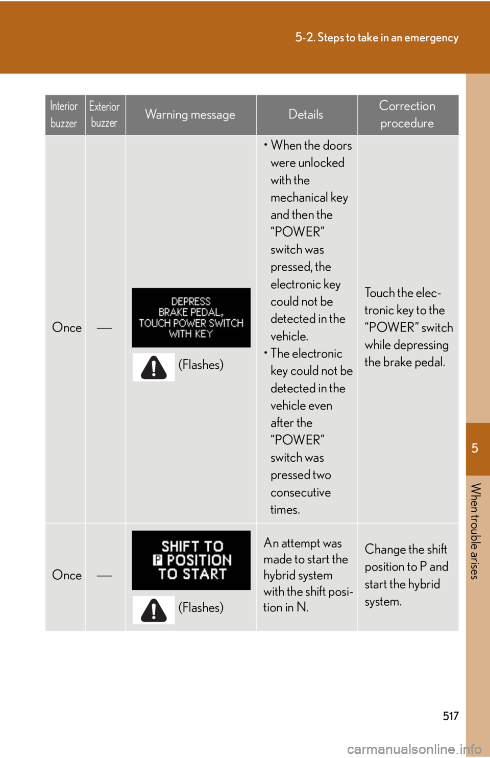 Lexus HS250h 2010  Setup / LEXUS 2010 HS250H OWNERS MANUAL (OM75006U) 5
When trouble arises
517
5-2. Steps to take in an emergency
Once
(Flashes)
•When the doors were unlocked 
with the 
mechanical key 
and then the 
“POWER” 
switch was 
pressed, the 
electroni