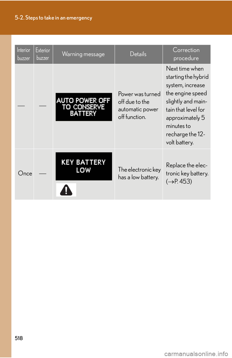 Lexus HS250h 2010  Setup / LEXUS 2010 HS250H OWNERS MANUAL (OM75006U) 518
5-2. Steps to take in an emergency

Po w e r  w a s  t u r n e d  
off due to the 
automatic power 
off function.
Next time when 
starting the hybrid 
system, increase 
the engine speed 
sli