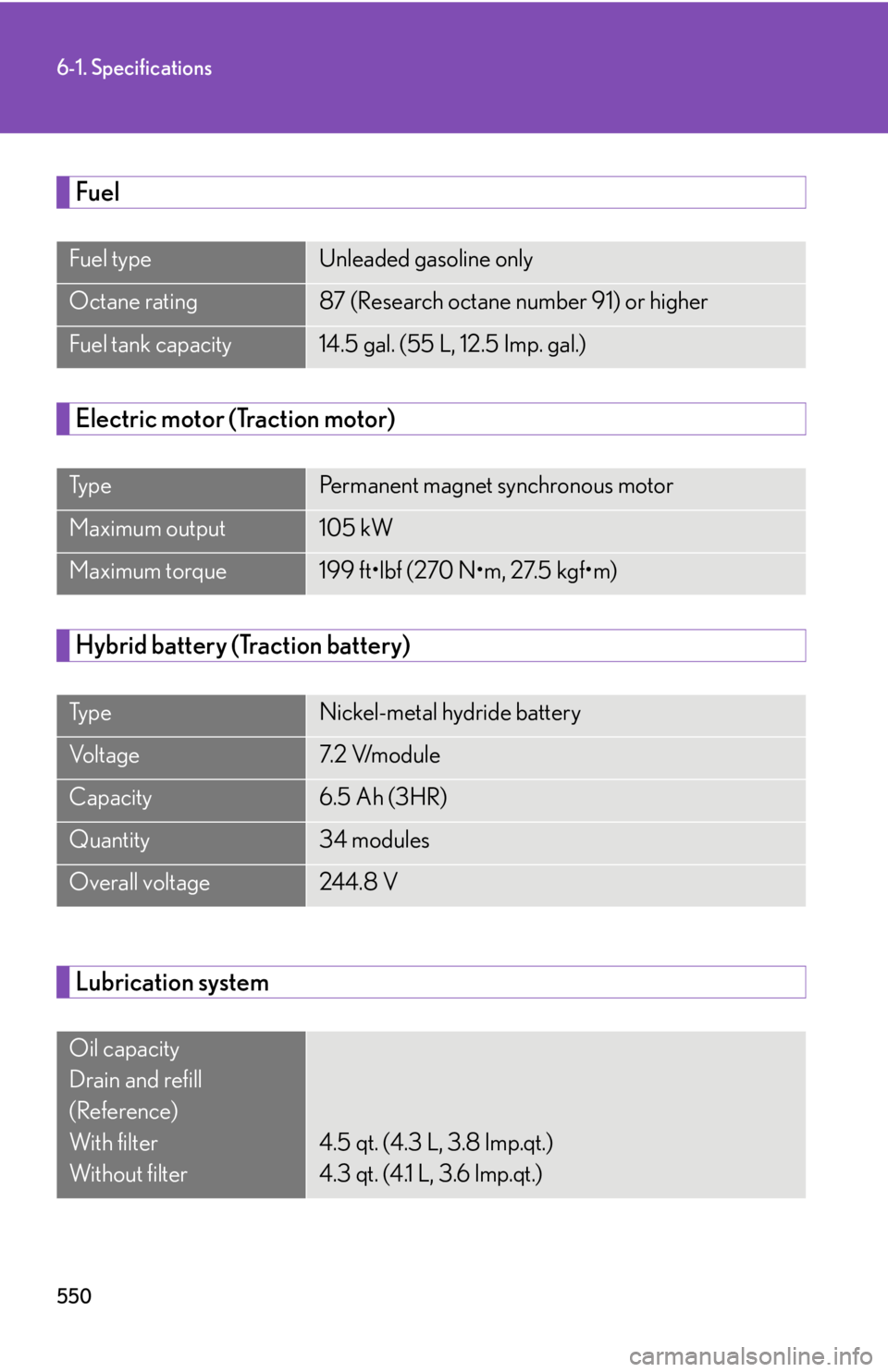 Lexus HS250h 2010  Setup / LEXUS 2010 HS250H OWNERS MANUAL (OM75006U) 550
6-1. Specifications
Fuel
Electric motor (Traction motor)
Hybrid battery (Traction battery)
Lubrication system
Fuel typeUnleaded gasoline only
Octane rating87 (Research octane number 91) or higher
