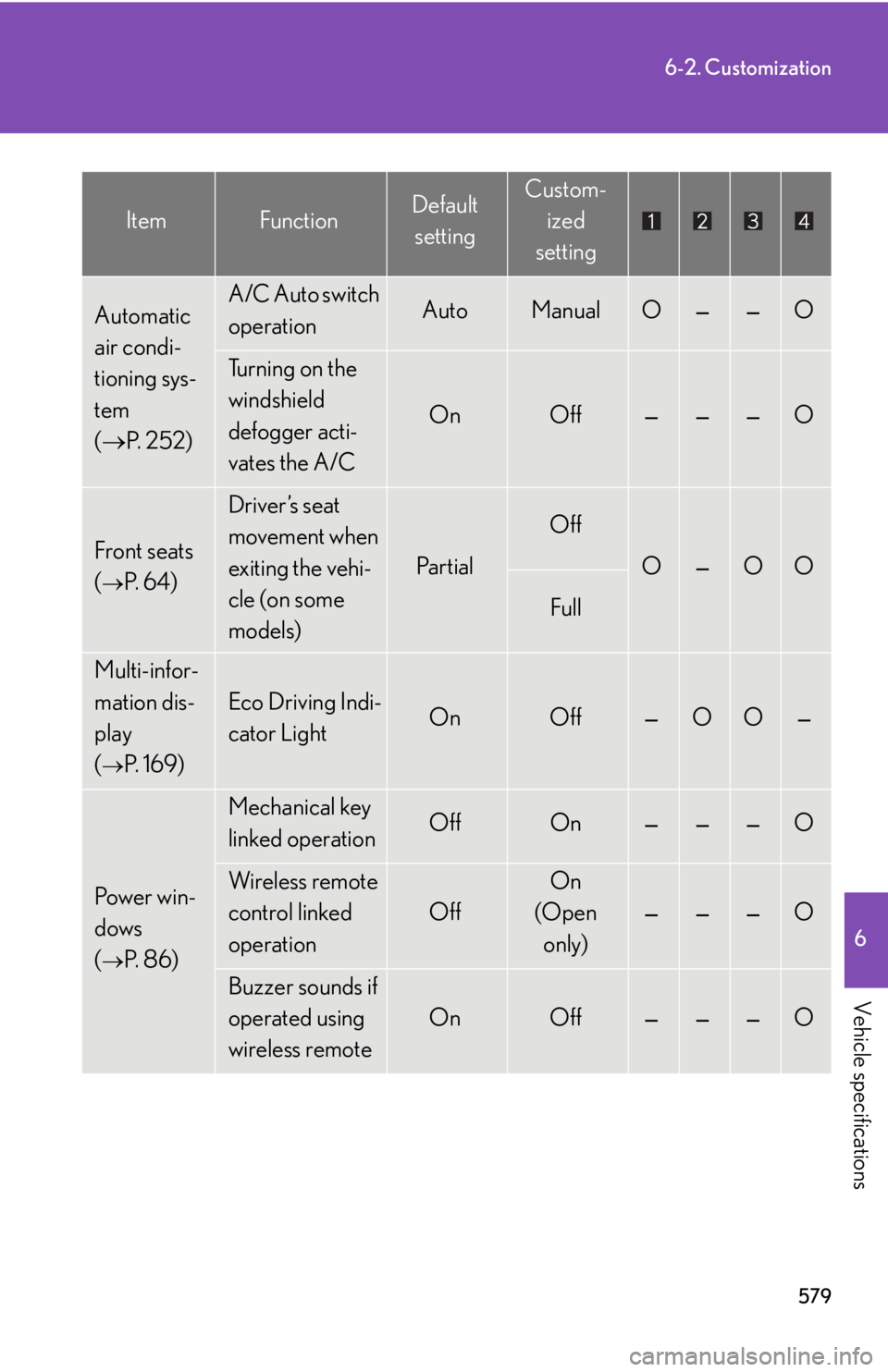 Lexus HS250h 2010  Setup / LEXUS 2010 HS250H OWNERS MANUAL (OM75006U) 579
6-2. Customization
6
Vehicle specifications
Automatic 
air condi-
tioning sys-
tem 
( P. 252)A/C Auto switch 
operationAutoManualO——O
Turning on the 
windshield 
defogger acti-
vates the