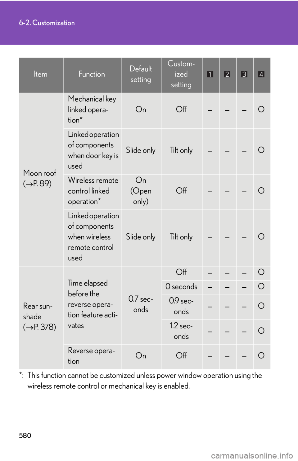 Lexus HS250h 2010  Setup / LEXUS 2010 HS250H OWNERS MANUAL (OM75006U) 580
6-2. Customization
Moon roof
(
P.  8 9 )  
Mechanical key 
linked opera-
tion*
OnOff———O
Linked operation 
of components 
when door key is 
used
Slide onlyTilt only———O
Wireless 