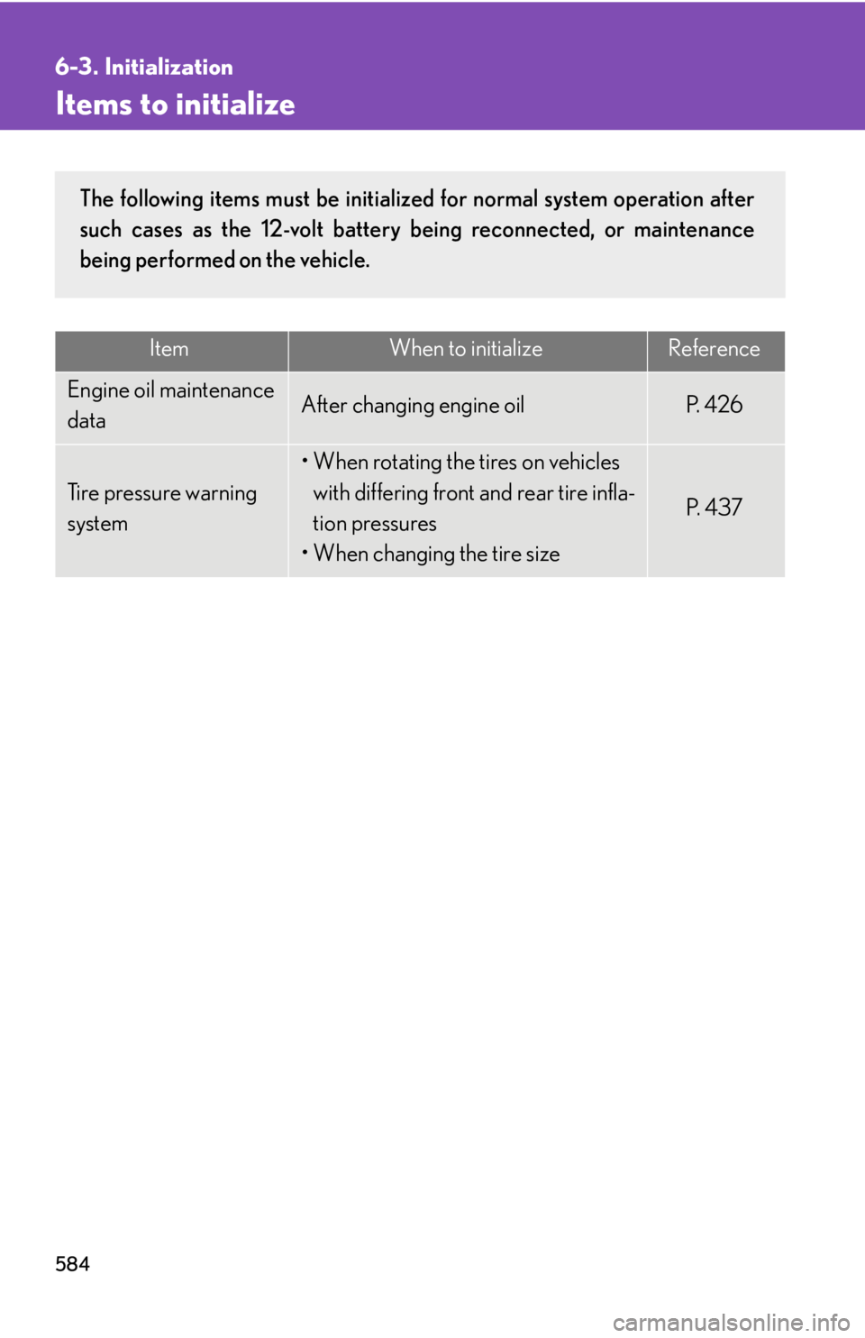 Lexus HS250h 2010  Setup / LEXUS 2010 HS250H OWNERS MANUAL (OM75006U) 584
6-3. Initialization
Items to initialize
ItemWhen to initializeReference
Engine oil maintenance 
dataAfter changing engine oilP.  4 2 6
Tire pressure warning 
system
• When rotating the tires on 