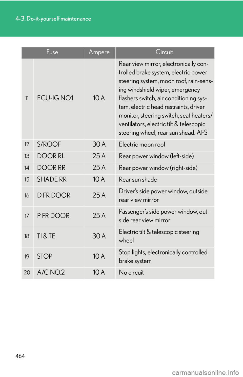 Lexus HS250h 2010  Do-it-yourself maintenance / LEXUS 2010 HS250H OWNERS MANUAL (OM75006U) 464
4-3. Do-it-yourself maintenance
11ECU-IG NO.110 A
Rear view mirror, electronically con-
trolled brake system, electric power 
steering system, moon roof, rain-sens-
ing windshield wiper, emergency