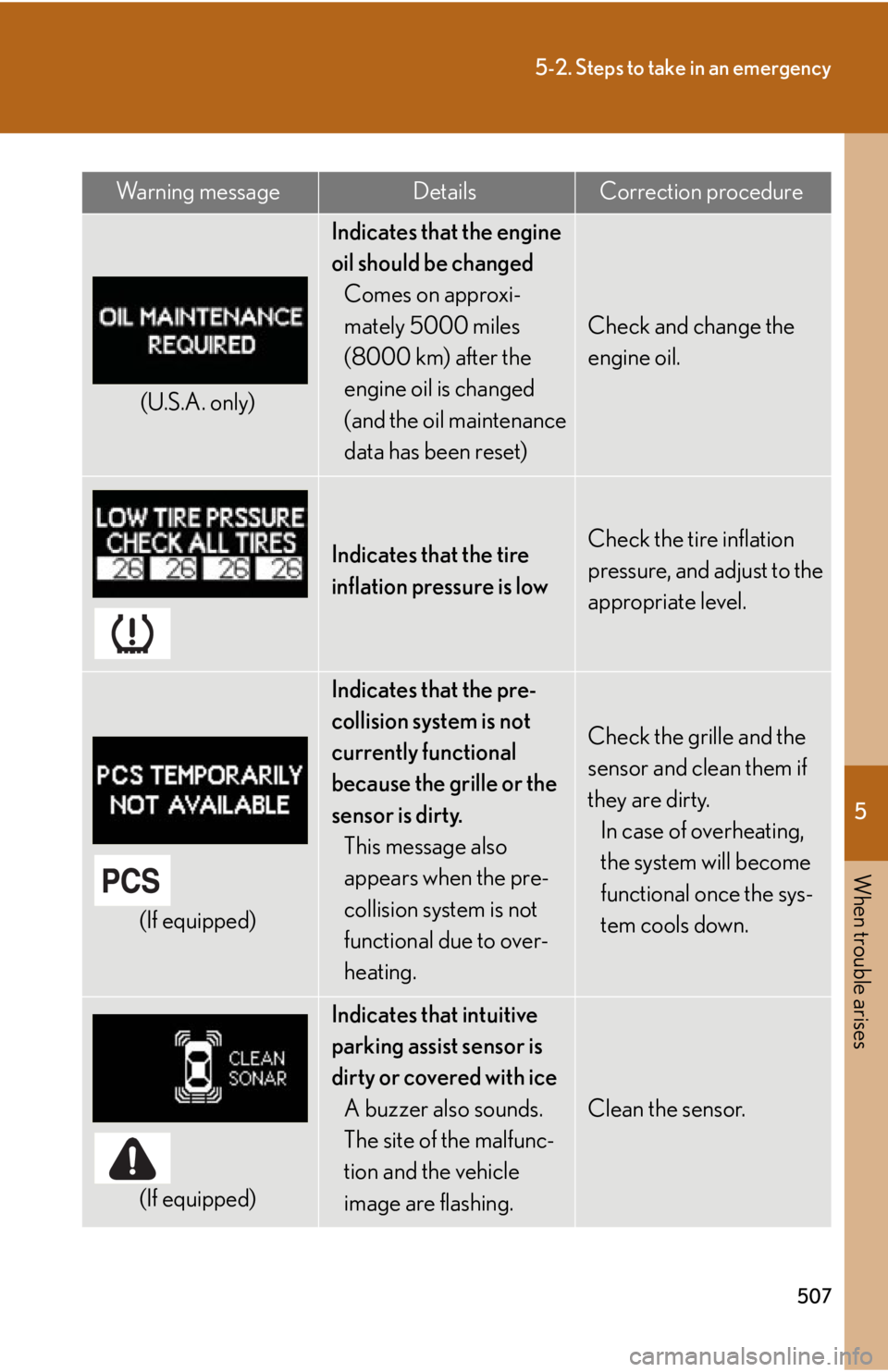 Lexus HS250h 2010 Do-it-yourself maintenance / LEXUS 2010 HS250H OWNERS MANUAL (OM75006U) 5
When trouble arises
507
5-2. Steps to take in an emergency
(U.S.A. only)
Indicates that the engine
oil should be changedComes on approxi-
mately 5000 miles
(8000 km) after the
engine oil is chang Lexus HS250h 2010 Do-it-yourself maintenance / LEXUS 2010 HS250H OWNERS MANUAL (OM75006U) 5
When trouble arises
507
5-2. Steps to take in an emergency
(U.S.A. only)
Indicates that the engine
oil should be changedComes on approxi-
mately 5000 miles
(8000 km) after the
engine oil is chang