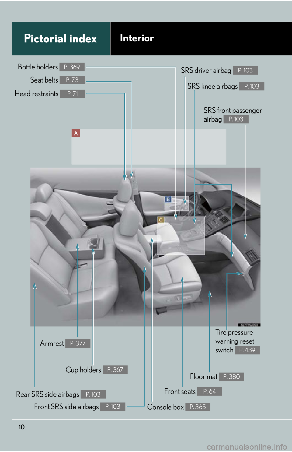 Lexus HS250h 2010  Do-it-yourself maintenance / LEXUS 2010 HS250H OWNERS MANUAL (OM75006U) 10
SRS driver airbag P. 103
Floor mat P. 380
Pictorial indexInterior
Front SRS side airbags P. 103Console box P. 365
Bottle holders P. 369
Head restraints P. 71
Seat belts P. 73
Armrest P. 377
Rear SR