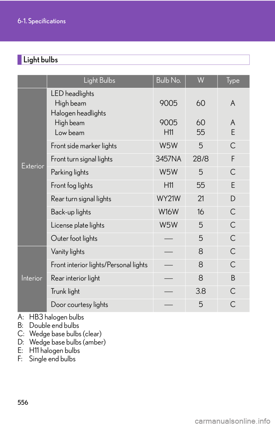 Lexus HS250h 2010  Basic Information Before Operation / LEXUS 2010 HS250H OWNERS MANUAL (OM75006U) 556
6-1. Specifications
Light bulbs
A: HB3 halogen bulbs
B: Double end bulbs 
C: Wedge base bulbs (clear) 
D: Wedge base bulbs (amber) 
E: H11 halogen bulbs 
F: Single end bulbs
Light B