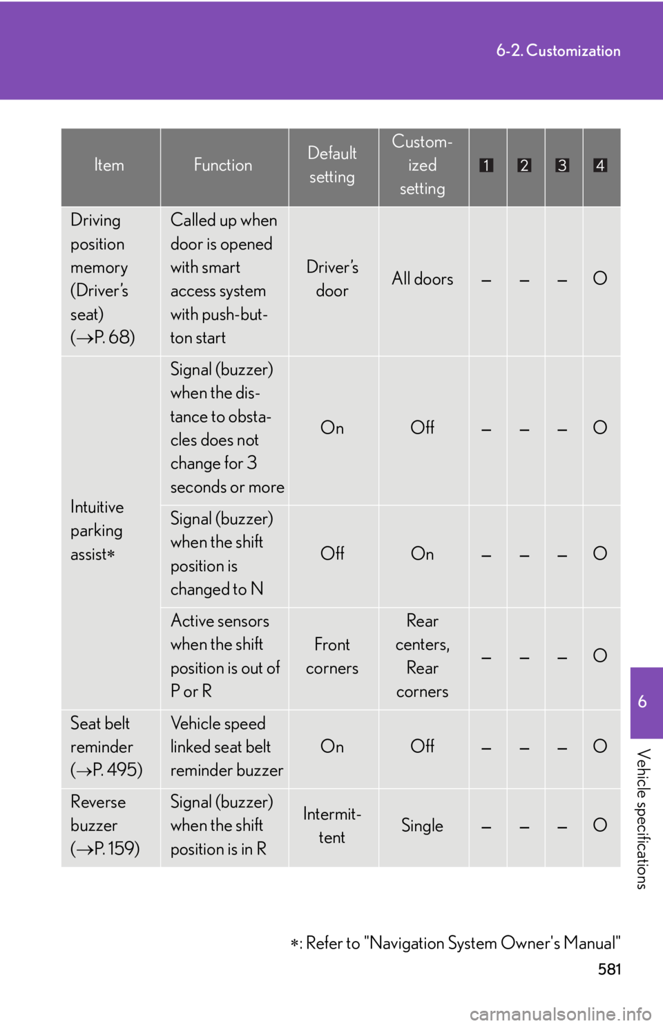 Lexus HS250h 2010 Basic Information Before Operation / LEXUS 2010 HS250H OWNERS MANUAL (OM75006U) 581
6-2. Customization
6
Vehicle specifications
Driving
position
memory
(Driver’s
seat)
( P. 6 8 )Called up when
door is opened
with smart
access system
with push-but-
ton start
Dr Lexus HS250h 2010 Basic Information Before Operation / LEXUS 2010 HS250H OWNERS MANUAL (OM75006U) 581
6-2. Customization
6
Vehicle specifications
Driving
position
memory
(Driver’s
seat)
( P. 6 8 )Called up when
door is opened
with smart
access system
with push-but-
ton start
Dr
