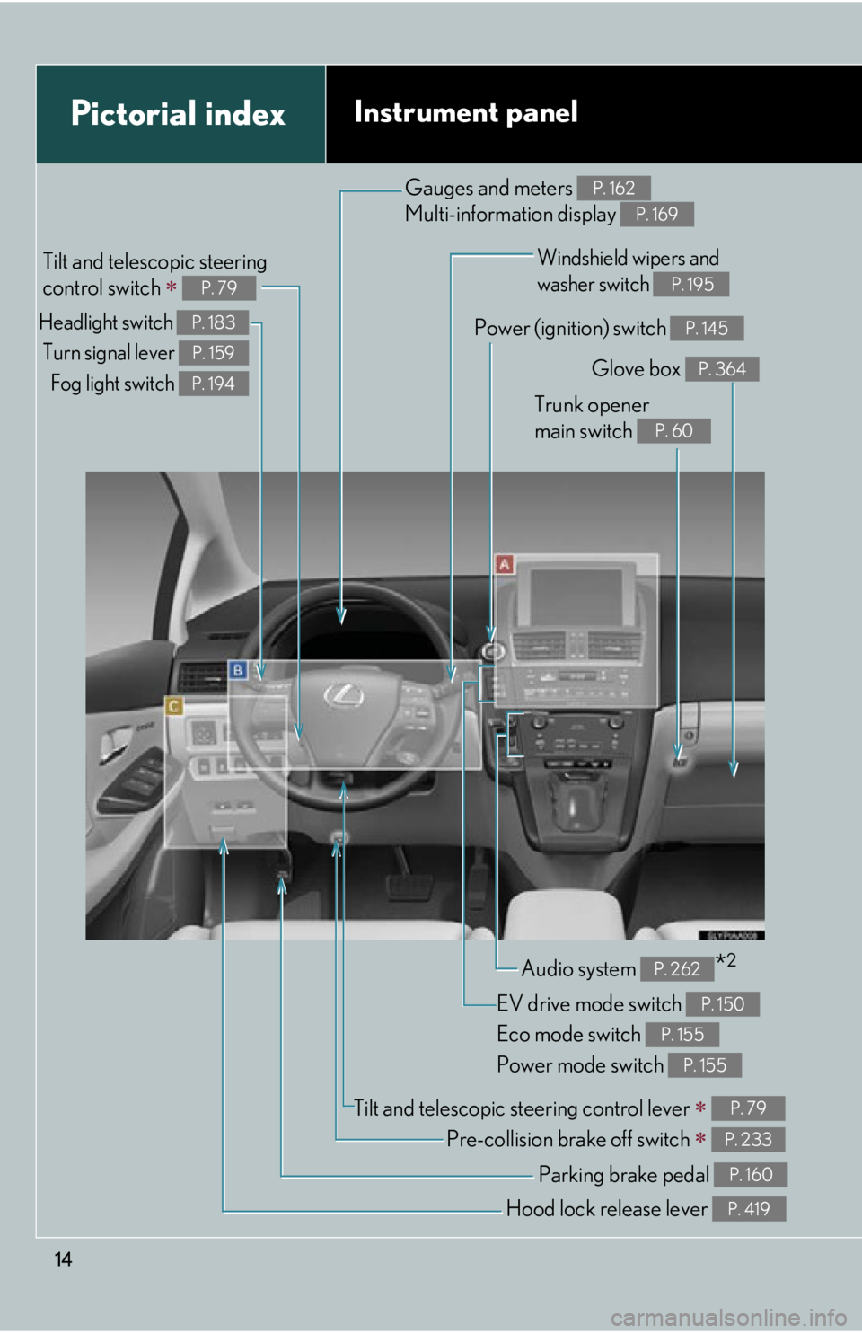 Lexus HS250h 2010  Scheduled Maintenance Guide / LEXUS 2010 HS250H OWNERS MANUAL (OM75006U) 14
Pictorial indexInstrument panel
Headlight switch Turn signal lever  Fog light switch P. 183
P. 159
P. 194
Tilt and telescopic steering 
control switch 
 P. 79
Pre-collision brake off switch  