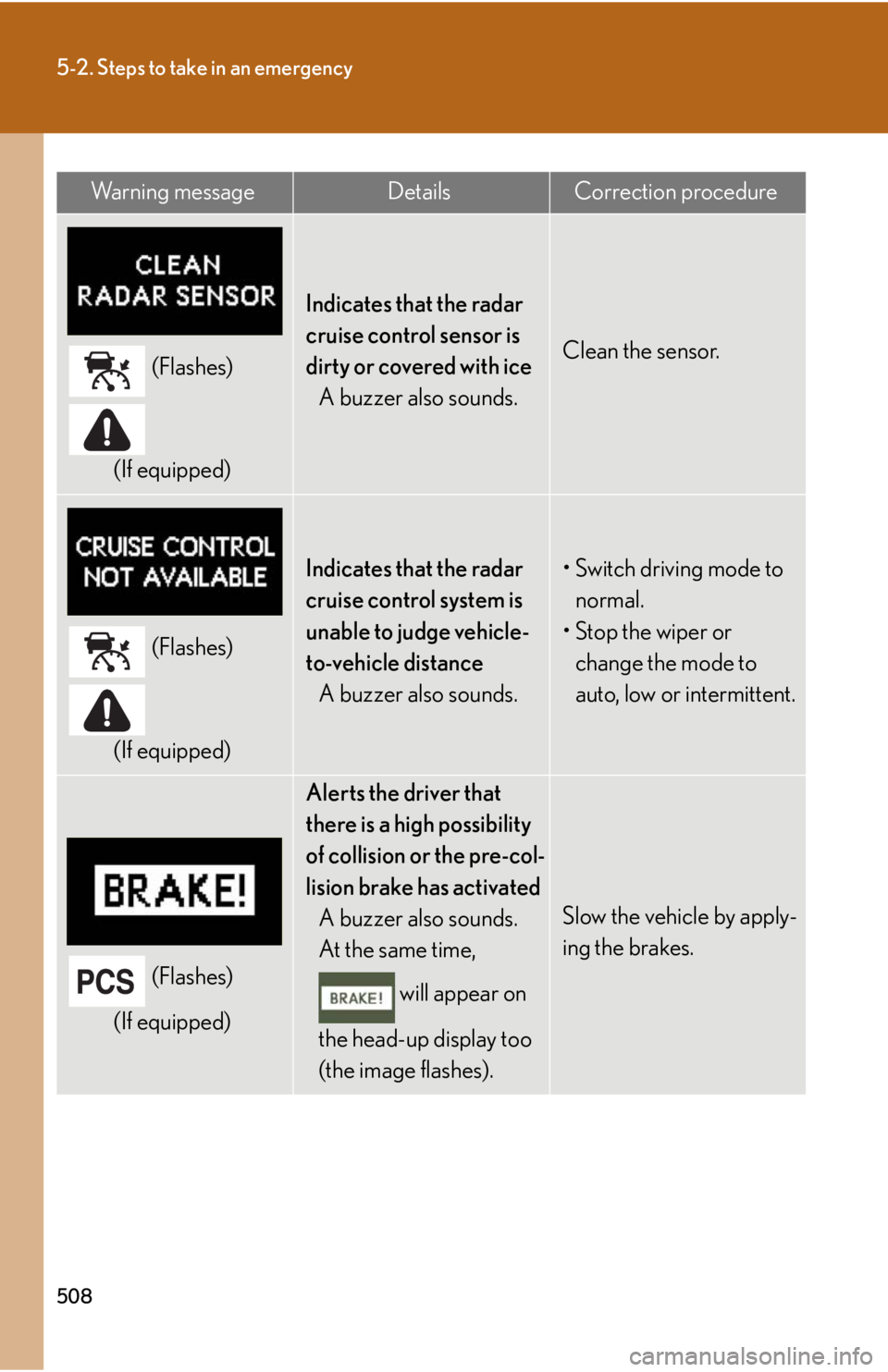 Lexus HS250h 2010  Scheduled Maintenance Guide / LEXUS 2010 HS250H  (OM75006U) Service Manual 508
5-2. Steps to take in an emergency
(Flashes)
(If equipped)
Indicates that the radar 
cruise control sensor is 
dirty or covered with ice A buzzer also sounds.
Clean the sensor.
(Flashes)
(If equip