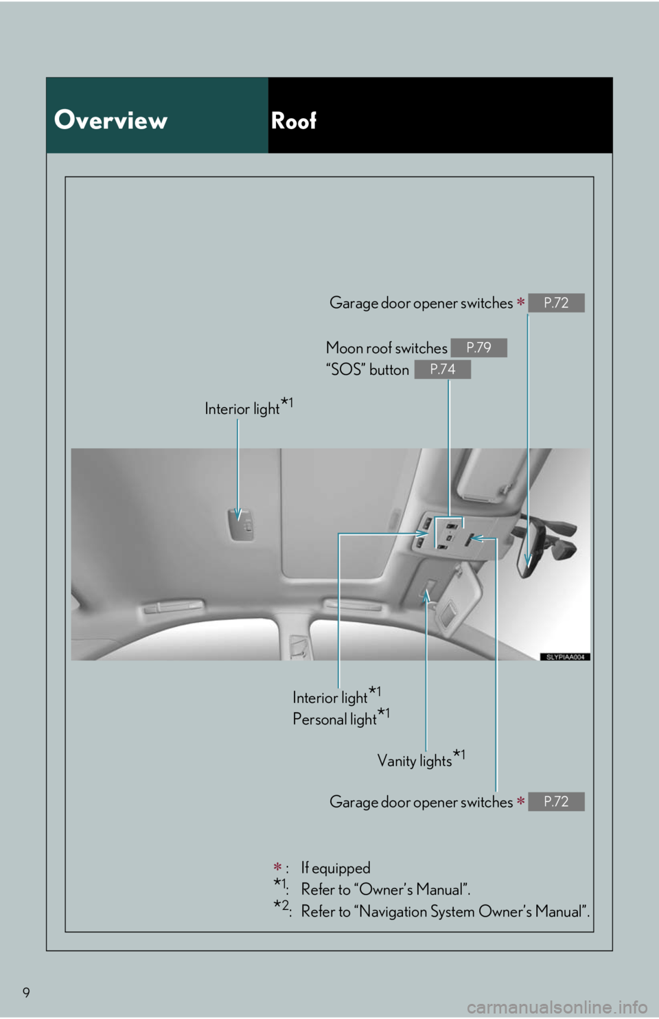 Lexus HS250h 2010 Scheduled Maintenance Guide / LEXUS 2010 HS250H QUICK GUIDE OWNERS MANUAL (OM75023U) 9
: If equipped
*1: Refer to “Owner’s Manual”.
*2: Refer to “Navigation System Owner’s Manual”.Garage door opener switches
P.72
Vanity lights*1
Interior light*1
Personal light*1
I Lexus HS250h 2010 Scheduled Maintenance Guide / LEXUS 2010 HS250H QUICK GUIDE OWNERS MANUAL (OM75023U) 9
: If equipped
*1: Refer to “Owner’s Manual”.
*2: Refer to “Navigation System Owner’s Manual”.Garage door opener switches
P.72
Vanity lights*1
Interior light*1
Personal light*1
I