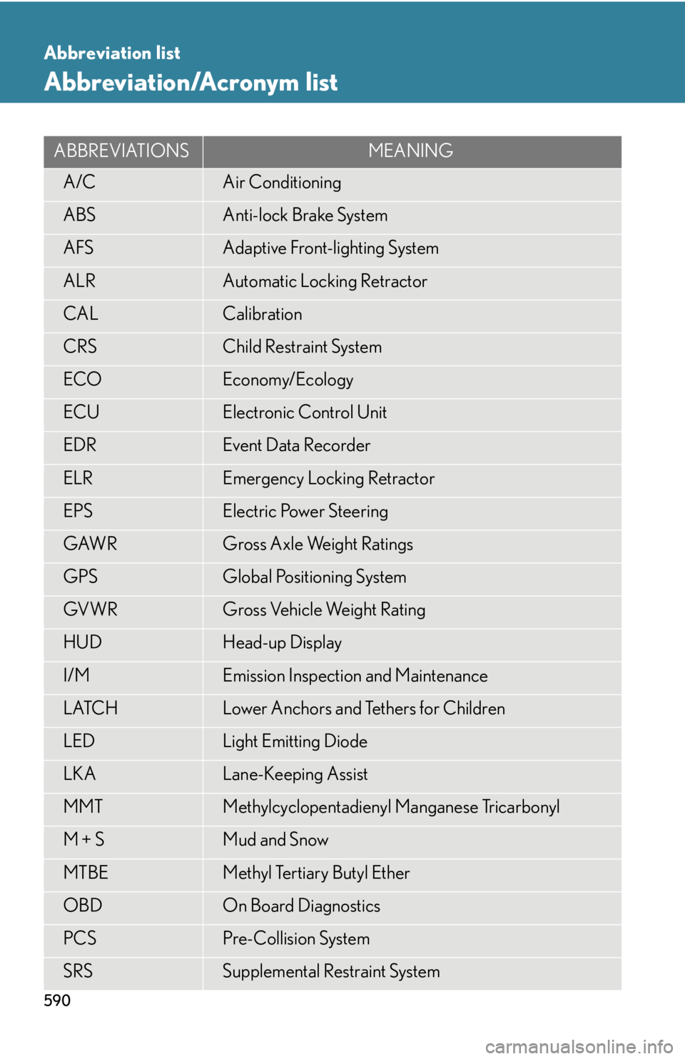Lexus HS250h 2010 Instrument cluster / LEXUS 2010 HS250H (OM75006U) Repair Manual 590
Abbreviation list
Abbreviation/Acronym list
ABBREVIATIONSMEANING
A/CAir Conditioning
ABSAnti-lock Brake System
AFSAdaptive Front-lighting System
ALRAutomatic Locking Retractor
CALCalibration
CRSCh Lexus HS250h 2010 Instrument cluster / LEXUS 2010 HS250H (OM75006U) Repair Manual 590
Abbreviation list
Abbreviation/Acronym list
ABBREVIATIONSMEANING
A/CAir Conditioning
ABSAnti-lock Brake System
AFSAdaptive Front-lighting System
ALRAutomatic Locking Retractor
CALCalibration
CRSCh