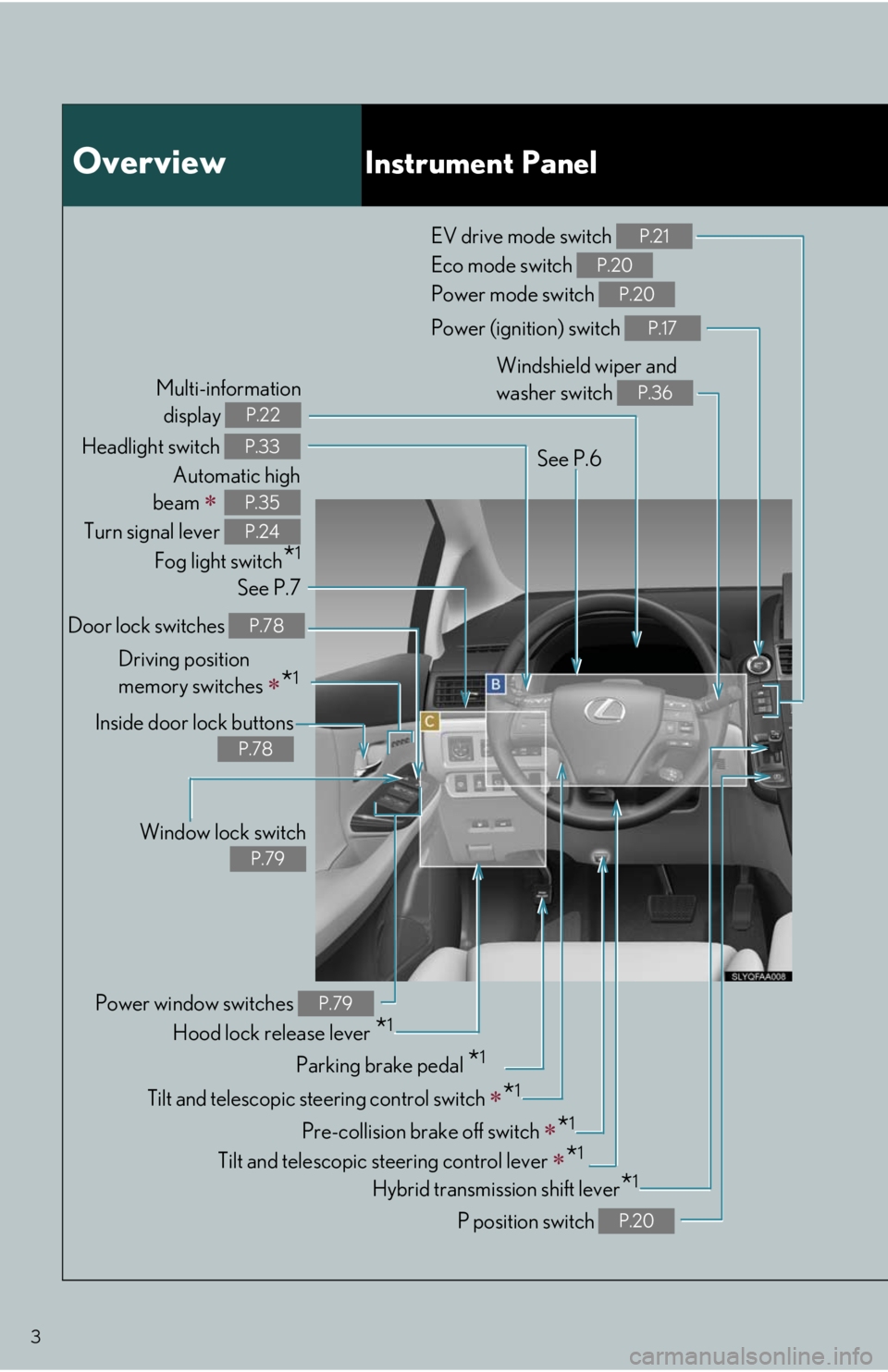 Lexus HS250h 2010  Instrument cluster / LEXUS 2010 HS250H QUICK GUIDE OWNERS MANUAL (OM75023U) 3
OverviewInstrument Panel
Headlight switch 
Automatic high
beam 

Turn signal lever 
Fog light switch
*1
P.33
P.35
P.24
Power (ignition) switch P.17
See P.6
See P.7Windshield wiper and 
washer 
