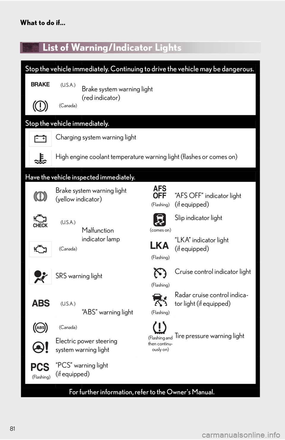 Lexus HS250h 2010 Instrument cluster / LEXUS 2010 HS250H QUICK GUIDE OWNERS MANUAL (OM75023U) What to do if...
81
List of Warning/Indicator Lights
Stop the vehicle immediately. Continuing to drive the vehicle may be dangerous.
(U.S.A.)Brake system warning light
(red indicator)
(Canada)
Stop Lexus HS250h 2010 Instrument cluster / LEXUS 2010 HS250H QUICK GUIDE OWNERS MANUAL (OM75023U) What to do if...
81
List of Warning/Indicator Lights
Stop the vehicle immediately. Continuing to drive the vehicle may be dangerous.
(U.S.A.)Brake system warning light
(red indicator)
(Canada)
Stop