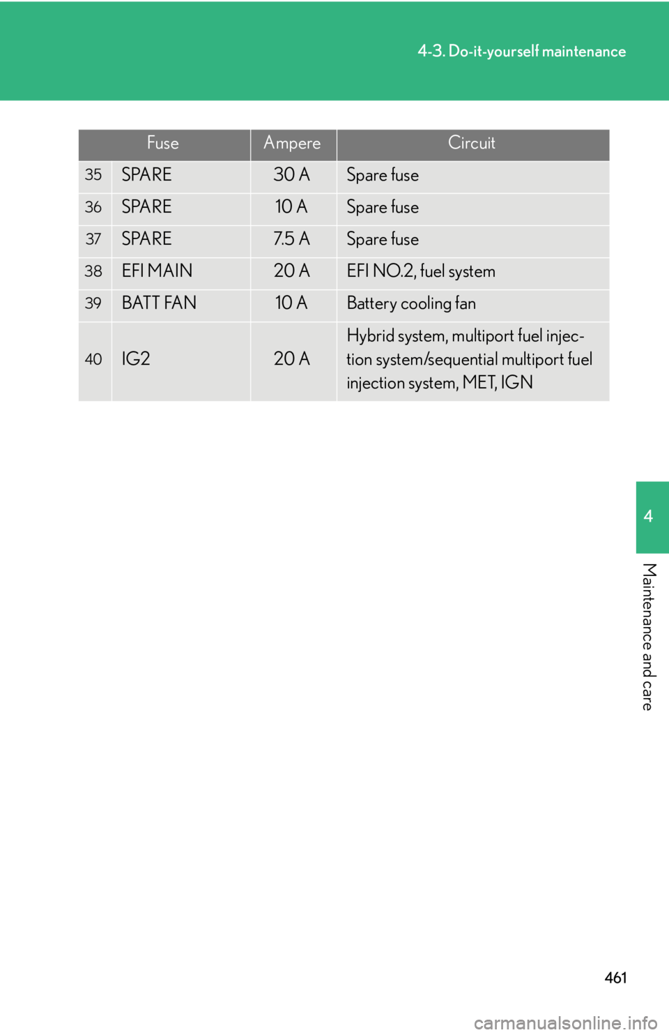 Lexus HS250h 2010  Operating the lights and windshield wipers / LEXUS 2010 HS250H OWNERS MANUAL (OM75006U) 461
4-3. Do-it-yourself maintenance
4
Maintenance and care
35SPARE30 ASpare fuse
36SPARE10 ASpare fuse
37SPARE7. 5  ASpare fuse
38EFI MAIN20 AEFI NO.2, fuel system
39BATT FAN10 ABattery cooling fan
40