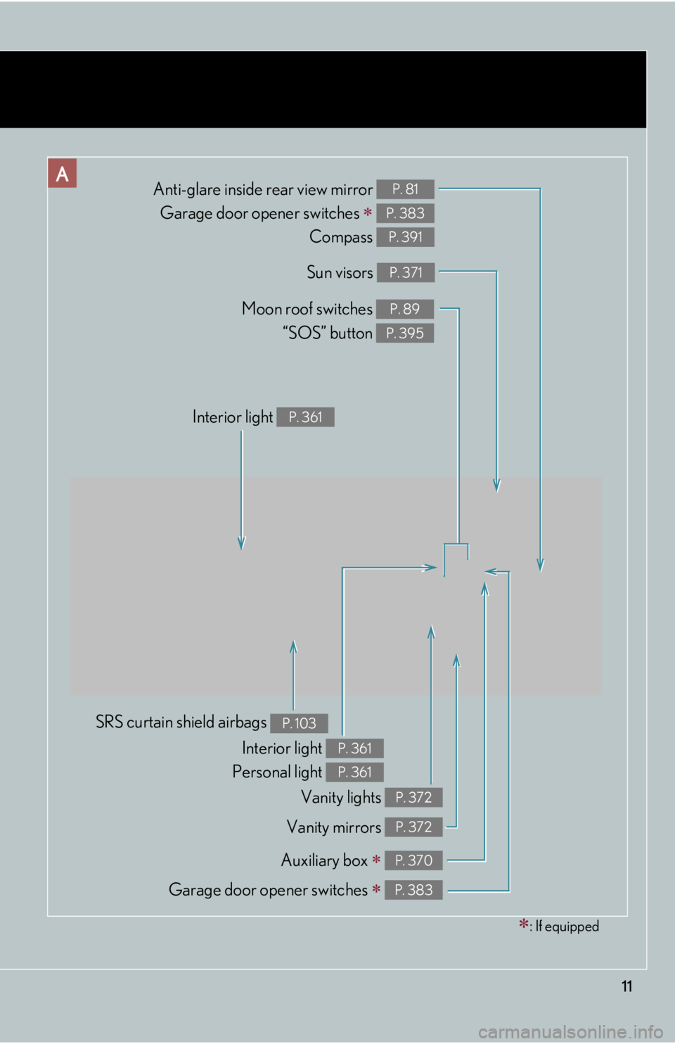 Lexus HS250h 2010  Hybrid system / LEXUS 2010 HS250H OWNERS MANUAL (OM75006U) 11
Anti-glare inside rear view mirror Garage door opener switches 
 
Compass 
P. 81
P. 383
P. 391
Sun visors P. 371
Auxiliary box  P. 370
SRS curtain shield airbags P. 103
Interior light 
Person