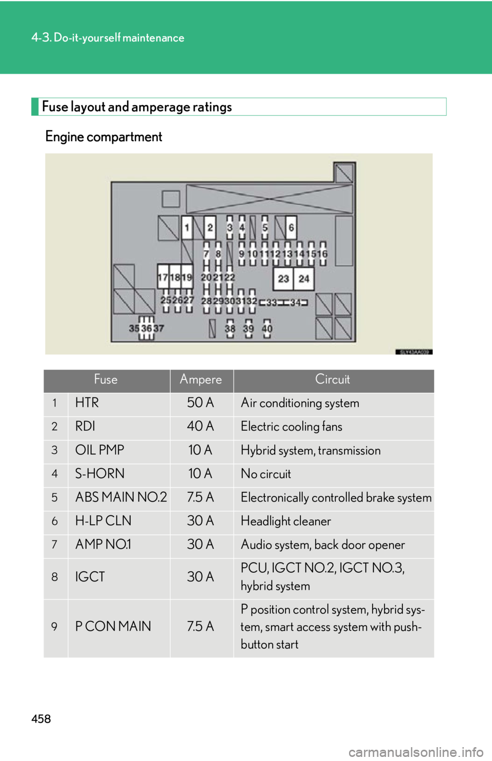 Lexus HS250h 2010 Hybrid system / LEXUS 2010 HS250H OWNERS MANUAL (OM75006U) 458
4-3. Do-it-yourself maintenance
Fuse layout and amperage ratings
Engine compartment
FuseAmpereCircuit
1HTR50 AAir conditioning system
2RDI40 AElectric cooling fans
3OIL PMP10 AHybrid system, trans Lexus HS250h 2010 Hybrid system / LEXUS 2010 HS250H OWNERS MANUAL (OM75006U) 458
4-3. Do-it-yourself maintenance
Fuse layout and amperage ratings
Engine compartment
FuseAmpereCircuit
1HTR50 AAir conditioning system
2RDI40 AElectric cooling fans
3OIL PMP10 AHybrid system, trans