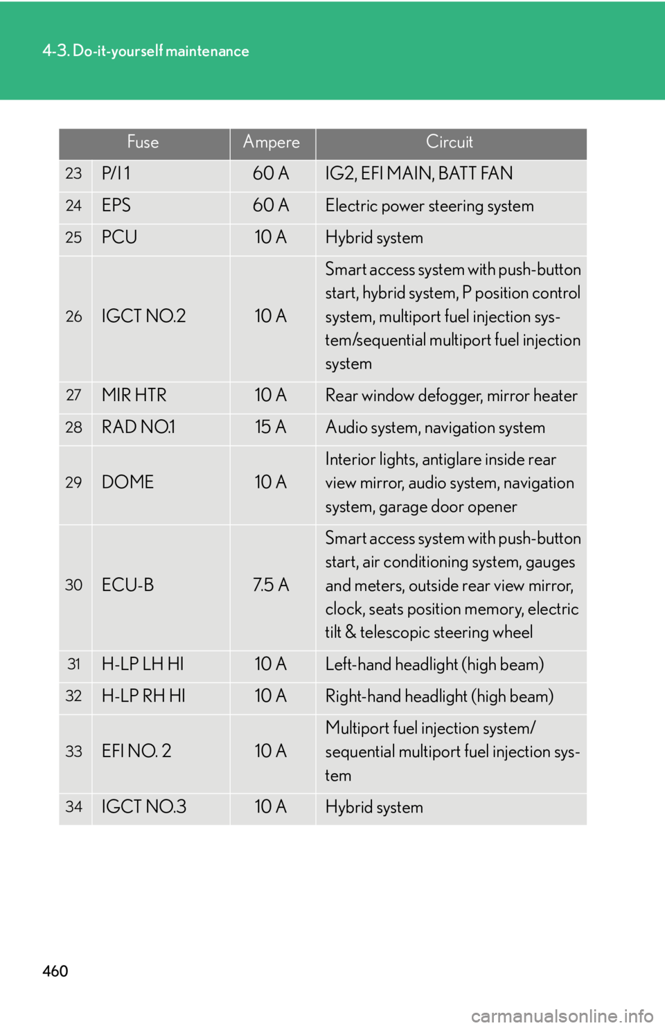 Lexus HS250h 2010  Hybrid system / LEXUS 2010 HS250H OWNERS MANUAL (OM75006U) 460
4-3. Do-it-yourself maintenance
23P/I 160 AIG2, EFI MAIN, BATT FAN
24EPS60 AElectric power steering system
25PCU10 AHybrid system
26IGCT NO.210 A
Smart access system with push-button 
start, hybri