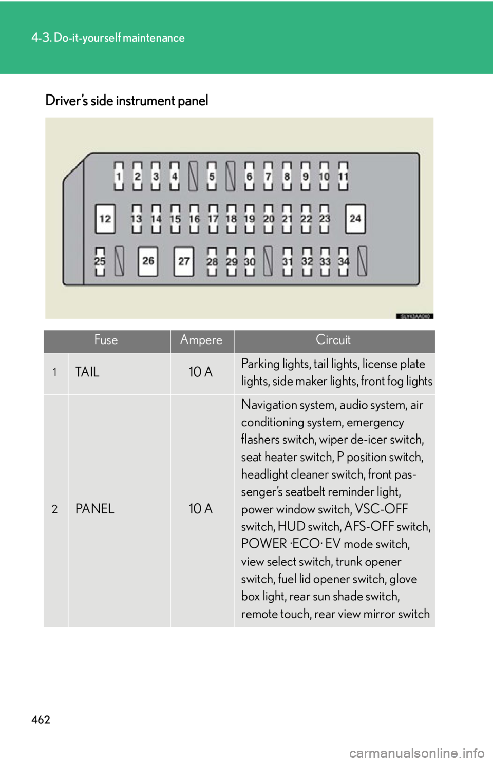 Lexus HS250h 2010  Hybrid system / LEXUS 2010 HS250H OWNERS MANUAL (OM75006U) 462
4-3. Do-it-yourself maintenance
Driver’s side instrument panel
FuseAmpereCircuit
1TA I L10 AParking lights, tail lights, license plate 
lights, side maker lights, front fog lights
2PA N E L10 A

