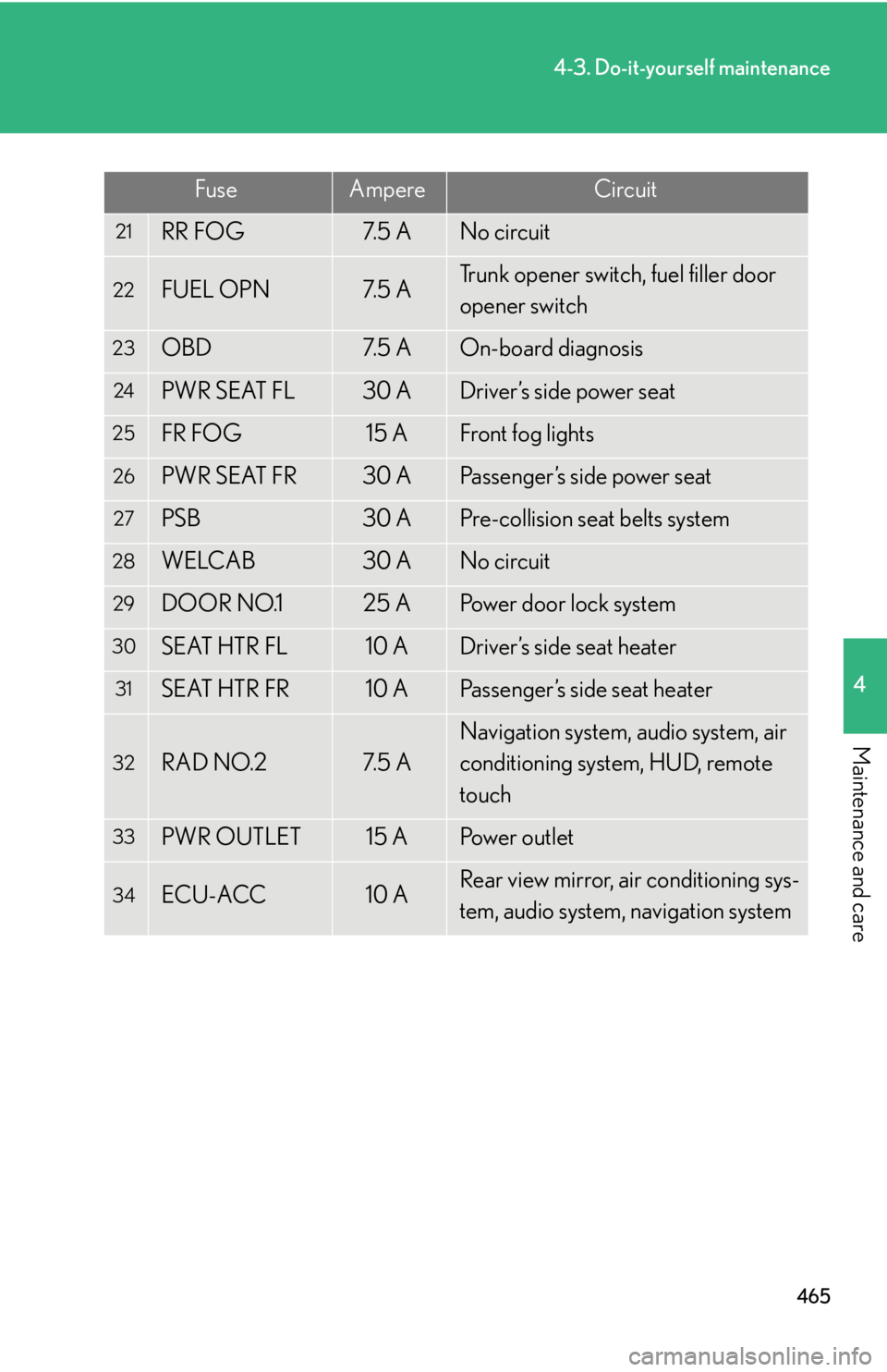 Lexus HS250h 2010  Hybrid system / LEXUS 2010 HS250H OWNERS MANUAL (OM75006U) 465
4-3. Do-it-yourself maintenance
4
Maintenance and care
21RR FOG7. 5  ANo circuit
22FUEL OPN7. 5  ATrunk opener switch, fuel filler door 
opener switch
23OBD7. 5  AOn-board diagnosis
24PWR SEAT FL3