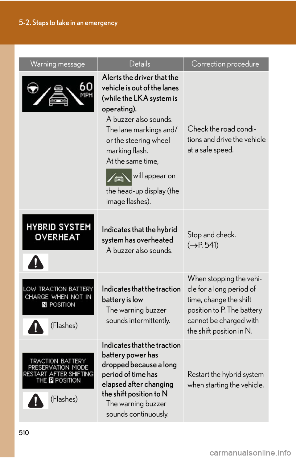 Lexus HS250h 2010 Hybrid system / LEXUS 2010 HS250H OWNERS MANUAL (OM75006U) 510
5-2. Steps to take in an emergency
Alerts the driver that the
vehicle is out of the lanes
(while the LKA system is
operating).A buzzer also sounds.
The lane markings and/
or the steering wheel Lexus HS250h 2010 Hybrid system / LEXUS 2010 HS250H OWNERS MANUAL (OM75006U) 510
5-2. Steps to take in an emergency
Alerts the driver that the
vehicle is out of the lanes
(while the LKA system is
operating).A buzzer also sounds.
The lane markings and/
or the steering wheel