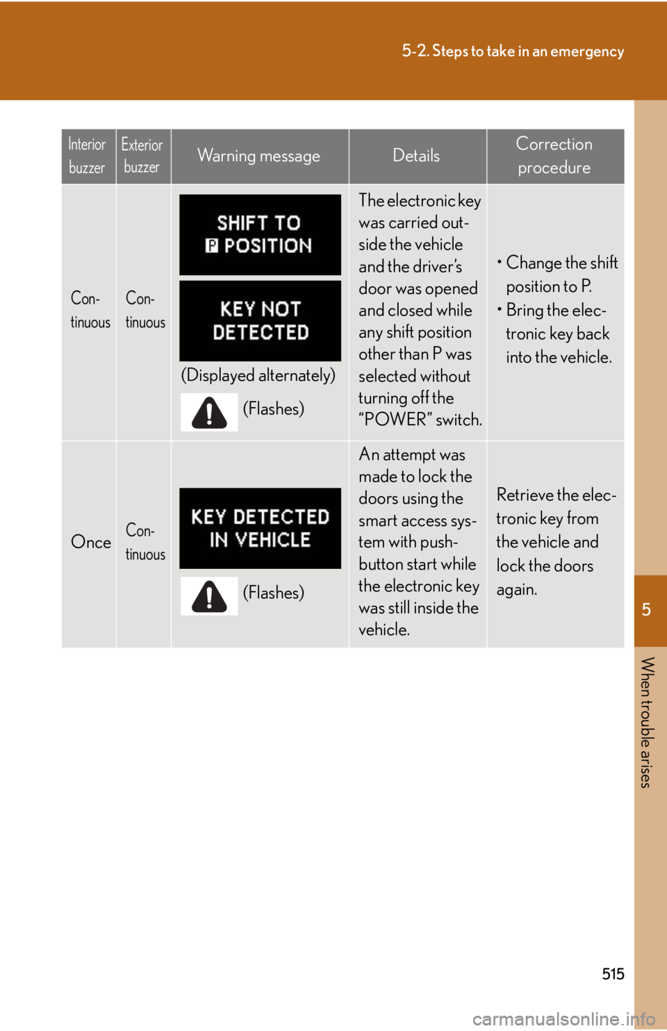 Lexus HS250h 2010  Hybrid system / LEXUS 2010 HS250H OWNERS MANUAL (OM75006U) 5
When trouble arises
515
5-2. Steps to take in an emergency
Con-
tinuousCon-
tinuous
(Displayed alternately)(Flashes)
The electronic key 
was carried out-
side the vehicle 
and the driver’s 
door w