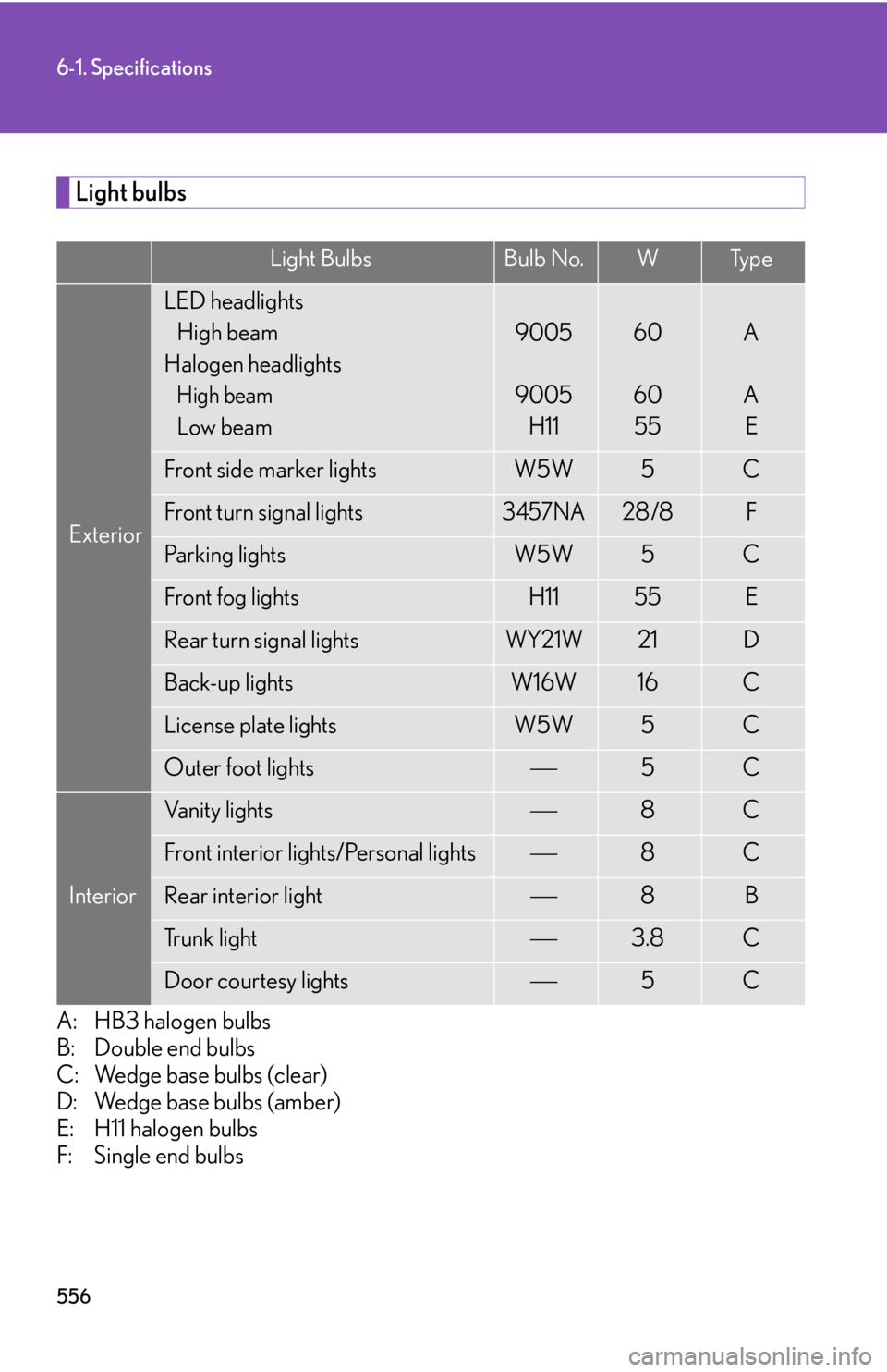 Lexus HS250h 2010 Hybrid system / LEXUS 2010 HS250H OWNERS MANUAL (OM75006U) 556
6-1. Specifications
Light bulbs
A: HB3 halogen bulbs
B: Double end bulbs
C: Wedge base bulbs (clear)
D: Wedge base bulbs (amber)
E: H11 halogen bulbs
F: Single end bulbs
Light B Lexus HS250h 2010 Hybrid system / LEXUS 2010 HS250H OWNERS MANUAL (OM75006U) 556
6-1. Specifications
Light bulbs
A: HB3 halogen bulbs
B: Double end bulbs
C: Wedge base bulbs (clear)
D: Wedge base bulbs (amber)
E: H11 halogen bulbs
F: Single end bulbs
Light B