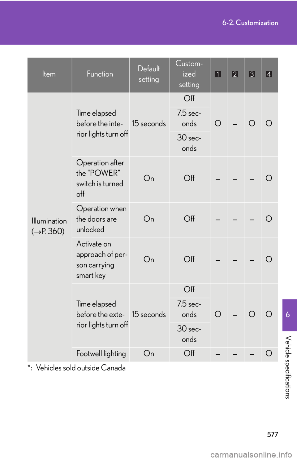 Lexus HS250h 2010 Hybrid system / LEXUS 2010 HS250H OWNERS MANUAL (OM75006U) 577
6-2. Customization
6
Vehicle specifications
Illumination
(
P. 3 6 0 )
Ti m e e l a p s e d
before the inte-
rior lights turn off
15 seconds
Off
O—OO
7. 5 s e c - onds
30 sec- onds
Ope Lexus HS250h 2010 Hybrid system / LEXUS 2010 HS250H OWNERS MANUAL (OM75006U) 577
6-2. Customization
6
Vehicle specifications
Illumination
(
P. 3 6 0 )
Ti m e e l a p s e d
before the inte-
rior lights turn off
15 seconds
Off
O—OO
7. 5 s e c - onds
30 sec- onds
Ope