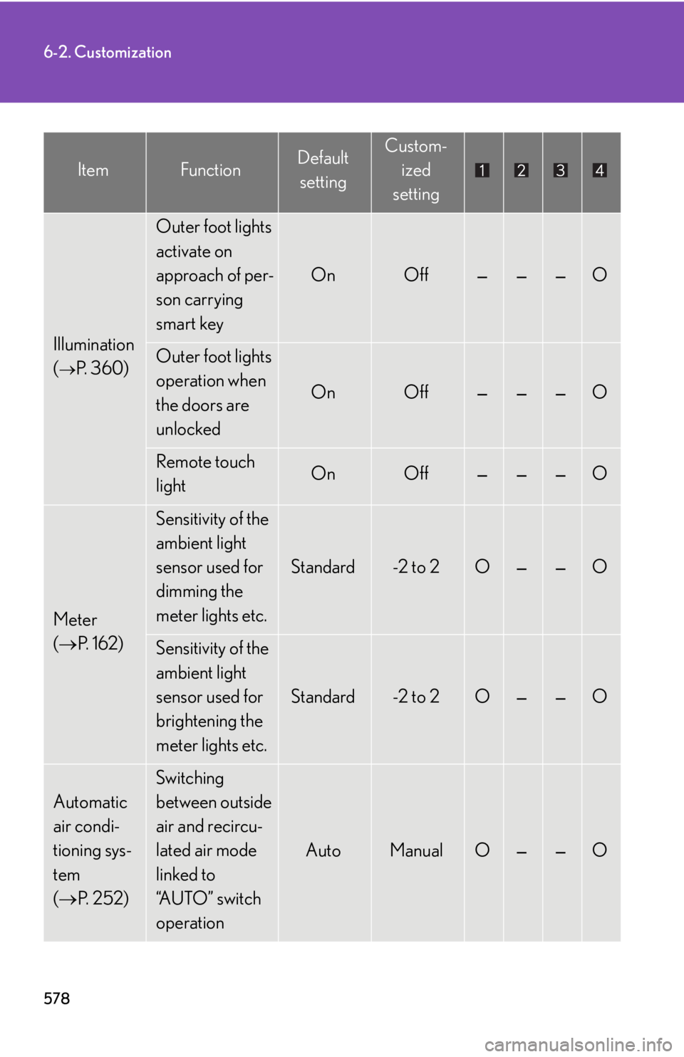 Lexus HS250h 2010 Hybrid system / LEXUS 2010 HS250H OWNERS MANUAL (OM75006U) 578
6-2. Customization
Illumination
(
P. 3 6 0 )
Outer foot lights
activate on
approach of per-
son carrying
smart key
OnOff———O
Outer foot lights
operation when
the doors are
unloc Lexus HS250h 2010 Hybrid system / LEXUS 2010 HS250H OWNERS MANUAL (OM75006U) 578
6-2. Customization
Illumination
(
P. 3 6 0 )
Outer foot lights
activate on
approach of per-
son carrying
smart key
OnOff———O
Outer foot lights
operation when
the doors are
unloc