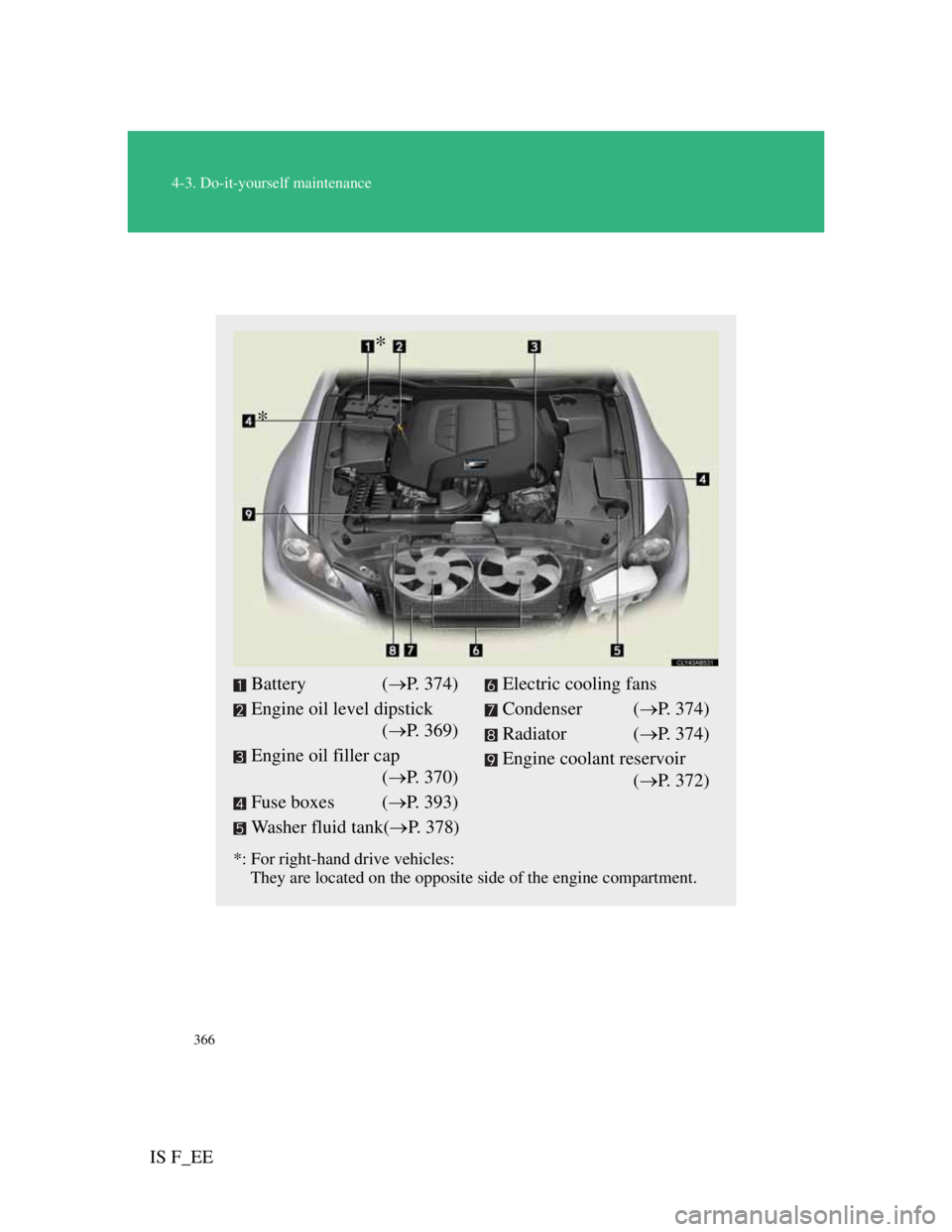 Lexus IS F 2011  Owners Manual 366
4-3. Do-it-yourself maintenance
IS F_EE
Engine compartment
*: For right-hand drive vehicles: 
    They are located on the opposite side of the engine compartment.
Battery (P. 374)
Engine oil le