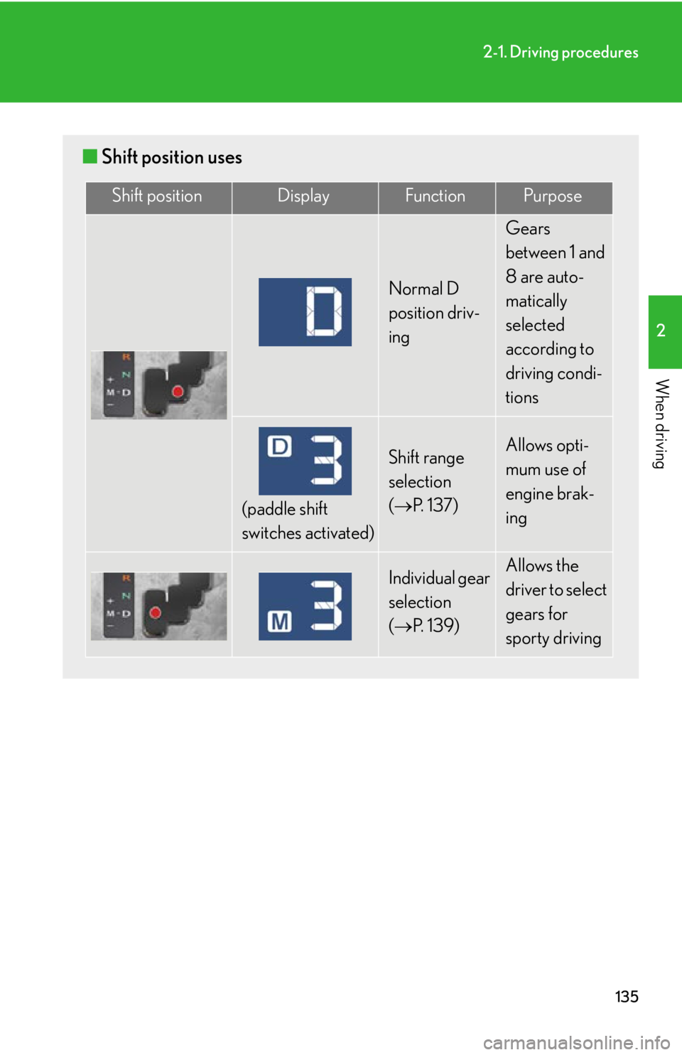 Lexus IS F 2011  Instrument Cluster / LEXUS 2011 IS F OWNERS MANUAL (OM53893U) 135
2-1. Driving procedures
2
When driving
■Shift position uses
Shift positionDisplayFunctionPurpose
Normal D 
position driv-
ing
Gears 
between 1 and 
8 are auto-
matically 
selected 
according to 