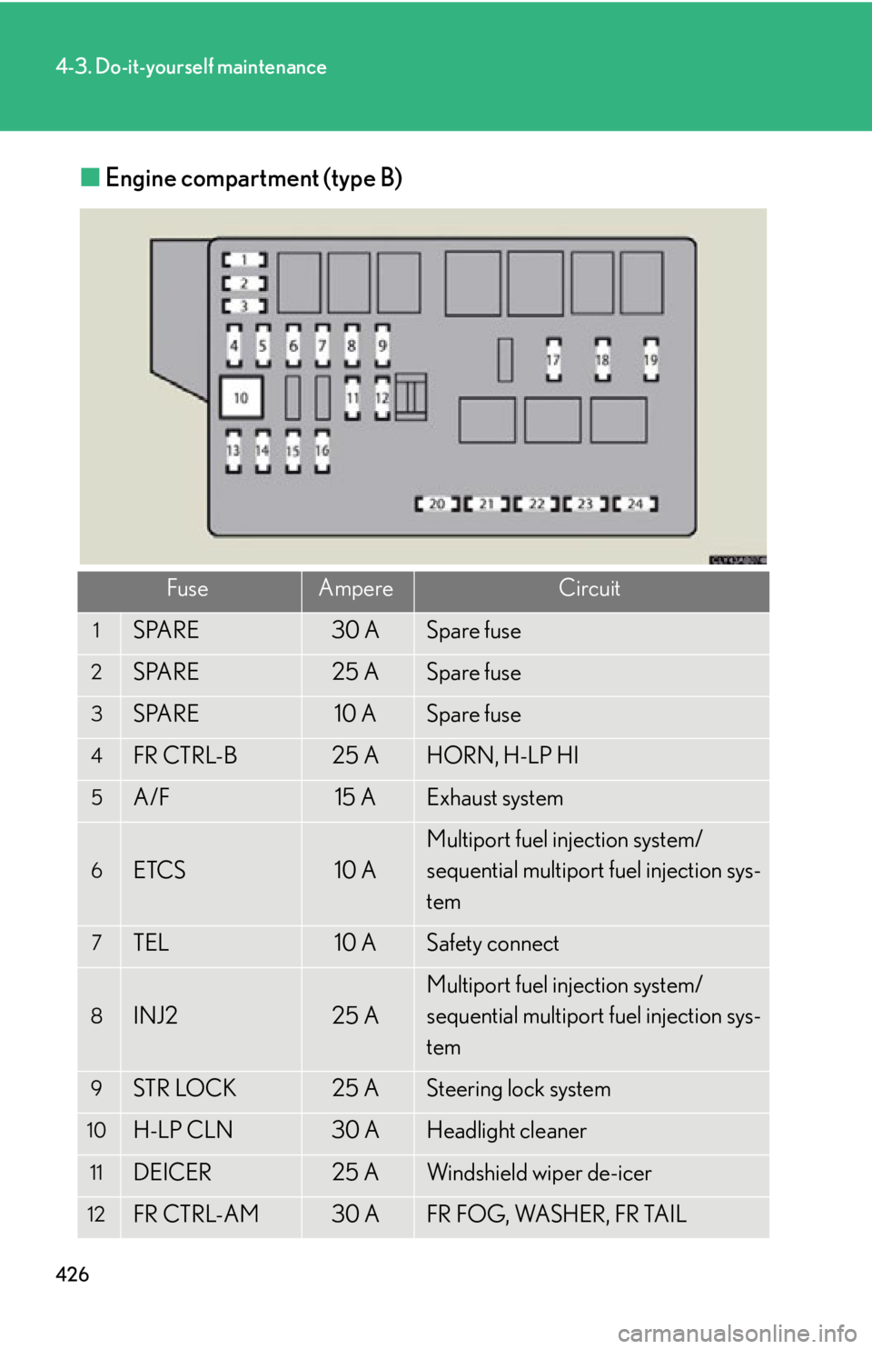 Lexus IS F 2011 Instrument Cluster / LEXUS 2011 IS F (OM53893U) User Guide 426
4-3. Do-it-yourself maintenance
■Engine compartment (type B)
FuseAmpereCircuit
1SPARE30 ASpare fuse
2SPARE25 ASpare fuse
3SPARE10 ASpare fuse
4FR CTRL-B25 AHORN, H-LP HI
5A/F15 AExhaust system
6 Lexus IS F 2011 Instrument Cluster / LEXUS 2011 IS F (OM53893U) User Guide 426
4-3. Do-it-yourself maintenance
■Engine compartment (type B)
FuseAmpereCircuit
1SPARE30 ASpare fuse
2SPARE25 ASpare fuse
3SPARE10 ASpare fuse
4FR CTRL-B25 AHORN, H-LP HI
5A/F15 AExhaust system
6