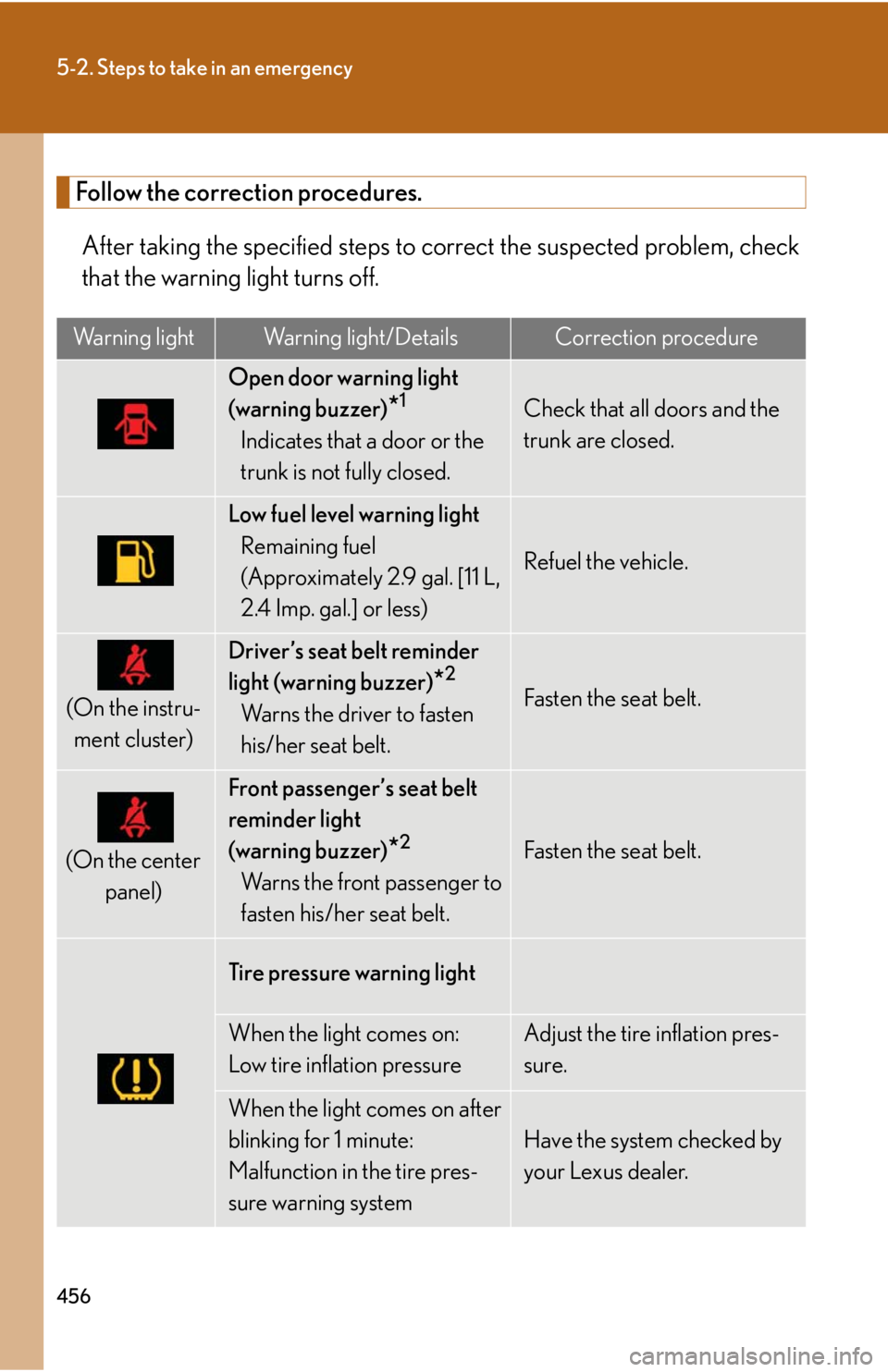Lexus IS F 2011 Instrument Cluster / LEXUS 2011 IS F OWNERS MANUAL (OM53893U) 456
5-2. Steps to take in an emergency
Follow the correction procedures.After taking the specified steps to co rrect the suspected problem, check
that the warning light turns off.
Warning lightWarning Lexus IS F 2011 Instrument Cluster / LEXUS 2011 IS F OWNERS MANUAL (OM53893U) 456
5-2. Steps to take in an emergency
Follow the correction procedures.After taking the specified steps to co rrect the suspected problem, check
that the warning light turns off.
Warning lightWarning