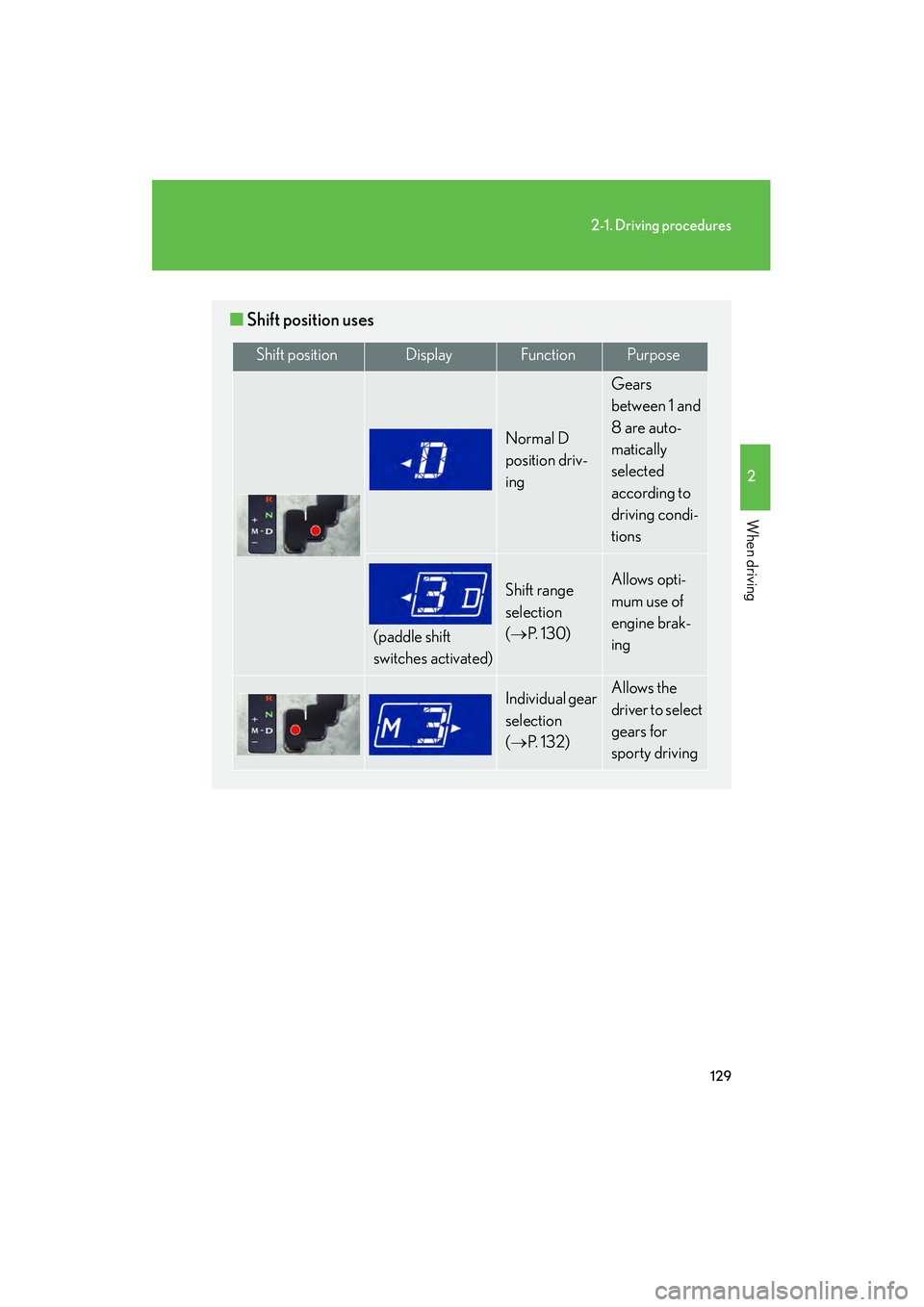 Lexus IS F 2010  Owners Manual 129
2-1. Driving procedures
2
When driving
10_IS F_U
■Shift position uses
Shift positionDisplayFunctionPurpose
Normal D 
position driv-
ing
Gears 
between 1 and 
8 are auto-
matically 
selected 
acc