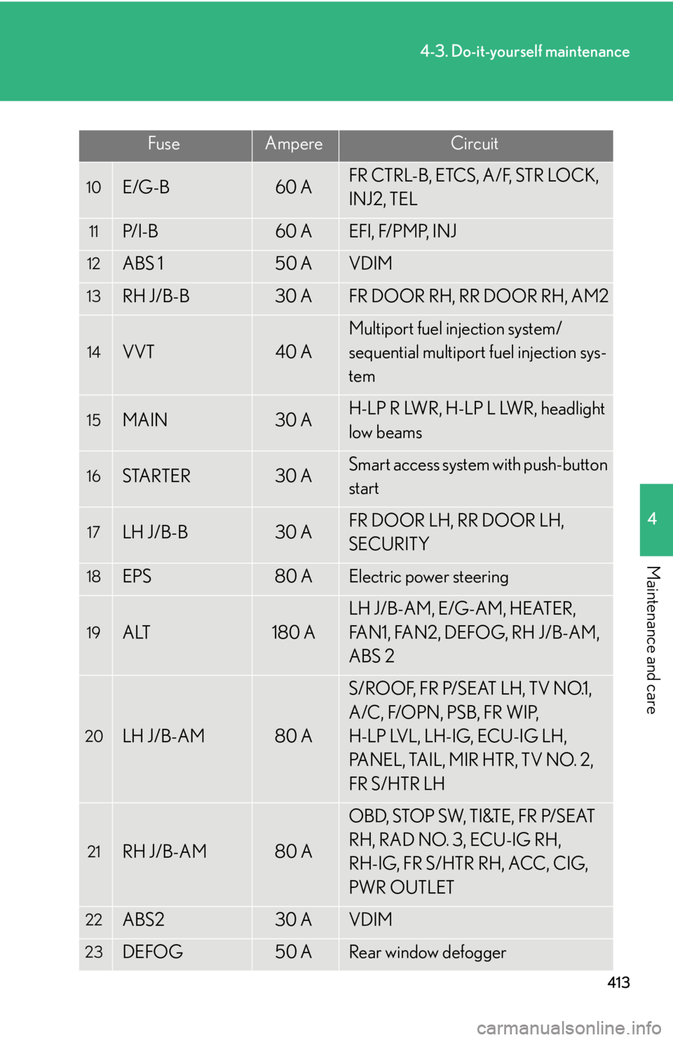Lexus IS F 2010  Audio/video System / LEXUS 2010 IS F OWNERS MANUAL (OM53A21U) 413
4-3. Do-it-yourself maintenance
4
Maintenance and care
10E/G-B60 AFR CTRL-B, ETCS, A/F, STR LOCK, 
INJ2, TEL
11P/I-B60 AEFI, F/PMP, INJ
12ABS 150 AVDIM
13RH J/B-B30 AFR DOOR RH, RR DOOR RH, AM2
14