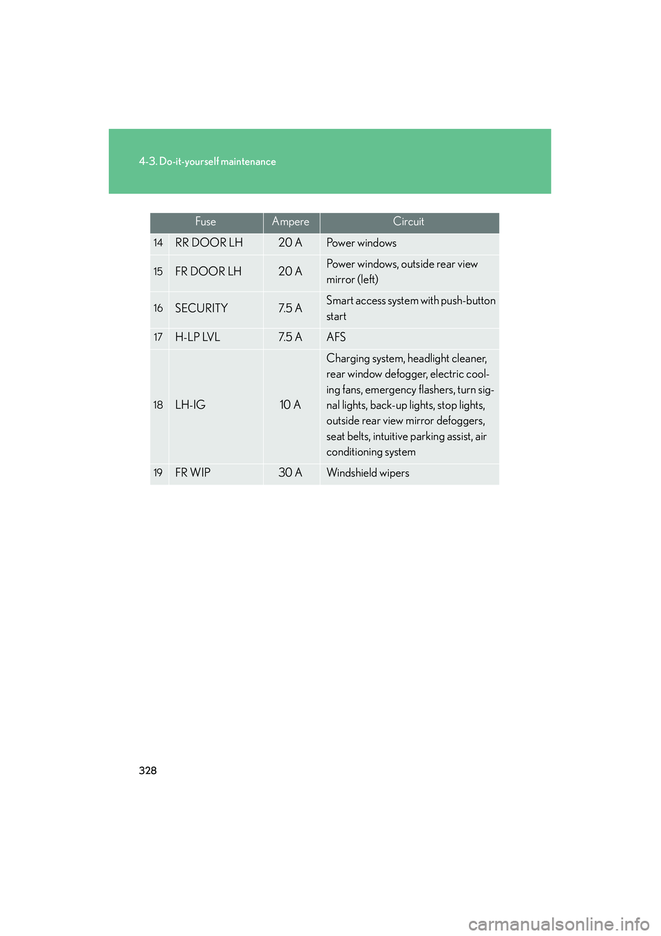 Lexus IS F 2008 Owners Guide 328
4-3. Do-it-yourself maintenance
08_IS F_U_(L/O_0711)
FuseAmpereCircuit
14RR DOOR LH20 APo w e r w i n d o w s
15FR DOOR LH20 APower windows, outside rear view
mirror (left)
16SECURITY7. 5 ASmar Lexus IS F 2008 Owners Guide 328
4-3. Do-it-yourself maintenance
08_IS F_U_(L/O_0711)
FuseAmpereCircuit
14RR DOOR LH20 APo w e r w i n d o w s
15FR DOOR LH20 APower windows, outside rear view
mirror (left)
16SECURITY7. 5 ASmar