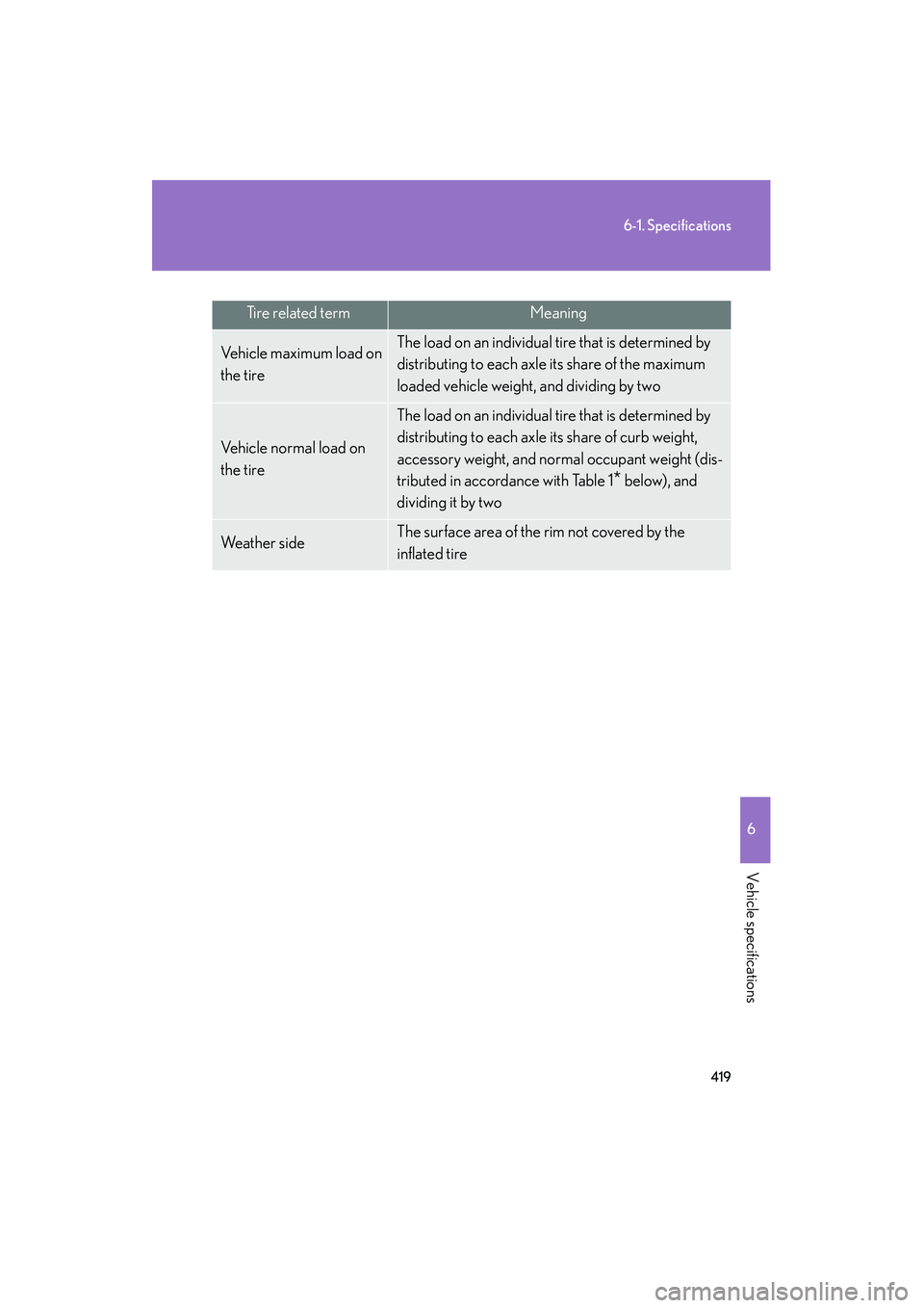 Lexus IS F 2008  Owners Manual 419
6-1. Specifications
6
Vehicle specifications
08_IS F_U_(L/O_0711)
Tire related termMeaning
Vehicle maximum load on 
the tireThe load on an individual tire that is determined by 
distributing to ea