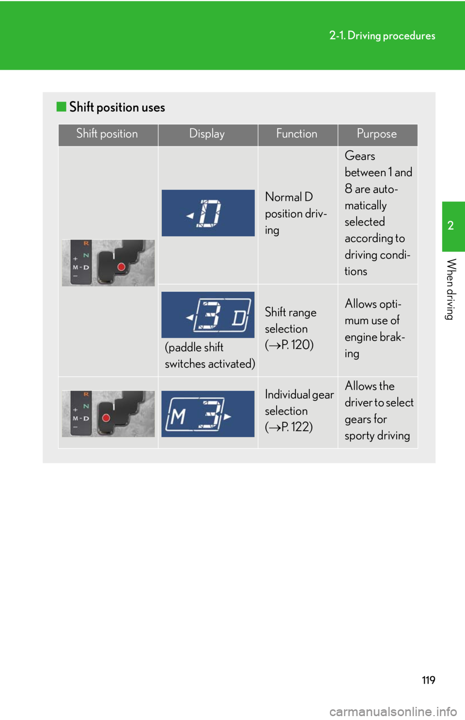 Lexus IS F 2008  Audio/video System / LEXUS 2008 IS F OWNERS MANUAL (OM53714U) 119
2-1. Driving procedures
2
When driving
■Shift position uses
Shift positionDisplayFunctionPurpose
Normal D 
position driv-
ing
Gears 
between 1 and 
8 are auto-
matically 
selected 
according to 