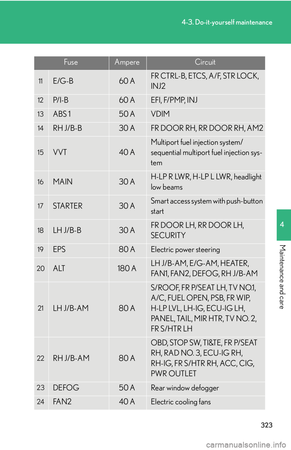 Lexus IS F 2008 Audio/video System / LEXUS 2008 IS F (OM53714U) User Guide 323
4-3. Do-it-yourself maintenance
4
Maintenance and care
11E/G-B60 AFR CTRL-B, ETCS, A/F, STR LOCK,
INJ2
12P/I-B60 AEFI, F/PMP, INJ
13ABS 150 AVDIM
14RH J/B-B30 AFR DOOR RH, RR DOOR RH, AM2
15VVT40 Lexus IS F 2008 Audio/video System / LEXUS 2008 IS F (OM53714U) User Guide 323
4-3. Do-it-yourself maintenance
4
Maintenance and care
11E/G-B60 AFR CTRL-B, ETCS, A/F, STR LOCK,
INJ2
12P/I-B60 AEFI, F/PMP, INJ
13ABS 150 AVDIM
14RH J/B-B30 AFR DOOR RH, RR DOOR RH, AM2
15VVT40