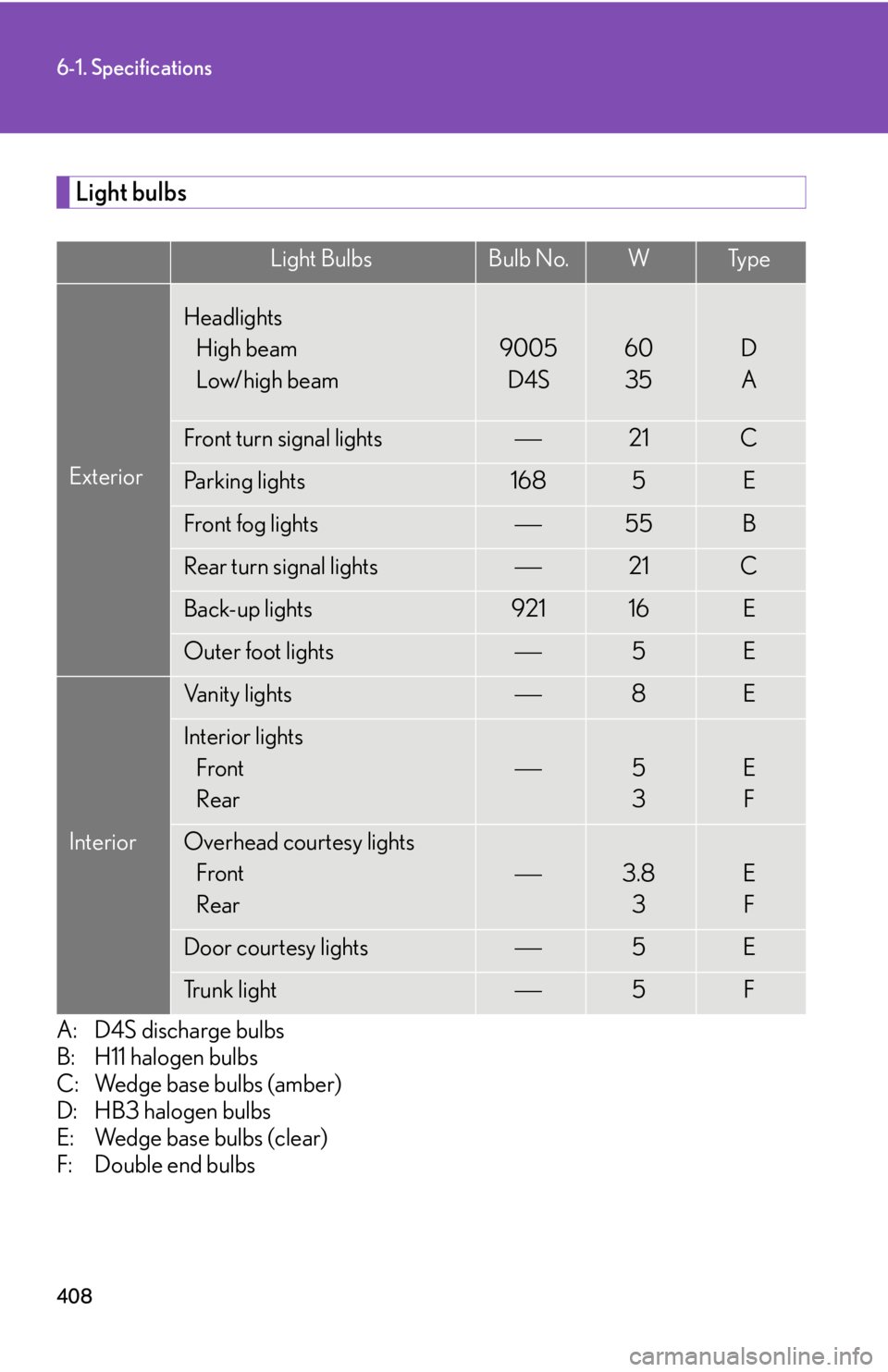 Lexus IS F 2008 Audio/video System / LEXUS 2008 IS F OWNERS MANUAL (OM53714U) 408
6-1. Specifications
Light bulbs
A: D4S discharge bulbs
B: H11 halogen bulbs
C: Wedge base bulbs (amber)
D: HB3 halogen bulbs
E: Wedge base bulbs (clear)
F: Double end bulbs
Light BulbsBulb No.WTy Lexus IS F 2008 Audio/video System / LEXUS 2008 IS F OWNERS MANUAL (OM53714U) 408
6-1. Specifications
Light bulbs
A: D4S discharge bulbs
B: H11 halogen bulbs
C: Wedge base bulbs (amber)
D: HB3 halogen bulbs
E: Wedge base bulbs (clear)
F: Double end bulbs
Light BulbsBulb No.WTy