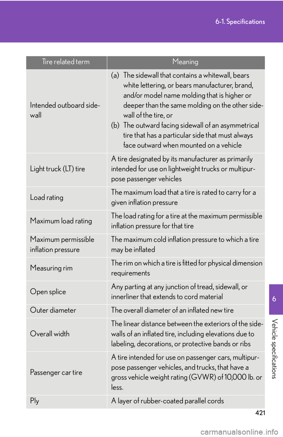 Lexus IS F 2008  Audio/video System / LEXUS 2008 IS F  (OM53714U) Service Manual 421
6-1. Specifications
6
Vehicle specifications
Tire related termMeaning
Intended outboard side-
wall
(a) The sidewall that contains a whitewall, bears white lettering, or bear s manufacturer, brand,