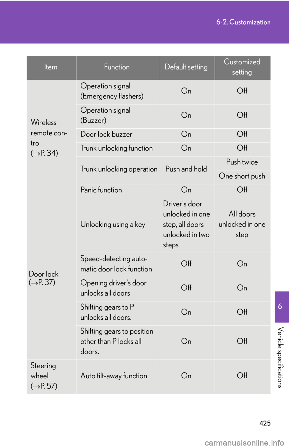 Lexus IS F 2008 Audio/video System / LEXUS 2008 IS F (OM53714U) Repair Manual 425
6-2. Customization
6
Vehicle specifications
Wireless
remote con-
trol
(
P. 3 4 )
Operation signal
(Emergency flashers)OnOff
Operation signal
(Buzzer) OnOff
Door lock buzzerOnOff
Tr u n k u Lexus IS F 2008 Audio/video System / LEXUS 2008 IS F (OM53714U) Repair Manual 425
6-2. Customization
6
Vehicle specifications
Wireless
remote con-
trol
(
P. 3 4 )
Operation signal
(Emergency flashers)OnOff
Operation signal
(Buzzer) OnOff
Door lock buzzerOnOff
Tr u n k u