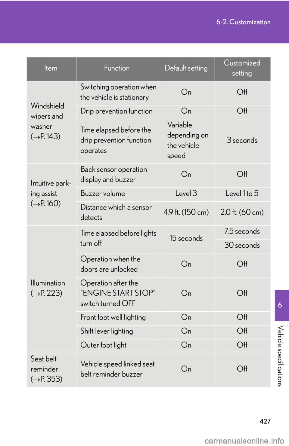 Lexus IS F 2008 Audio/video System / LEXUS 2008 IS F (OM53714U) Repair Manual 427
6-2. Customization
6
Vehicle specifications
ItemFunctionDefault settingCustomizedsetting
Windshield
wipers and
washer
(
P. 1 4 3 )
Switching operation when
the vehicle is stationaryOnOff
D Lexus IS F 2008 Audio/video System / LEXUS 2008 IS F (OM53714U) Repair Manual 427
6-2. Customization
6
Vehicle specifications
ItemFunctionDefault settingCustomizedsetting
Windshield
wipers and
washer
(
P. 1 4 3 )
Switching operation when
the vehicle is stationaryOnOff
D