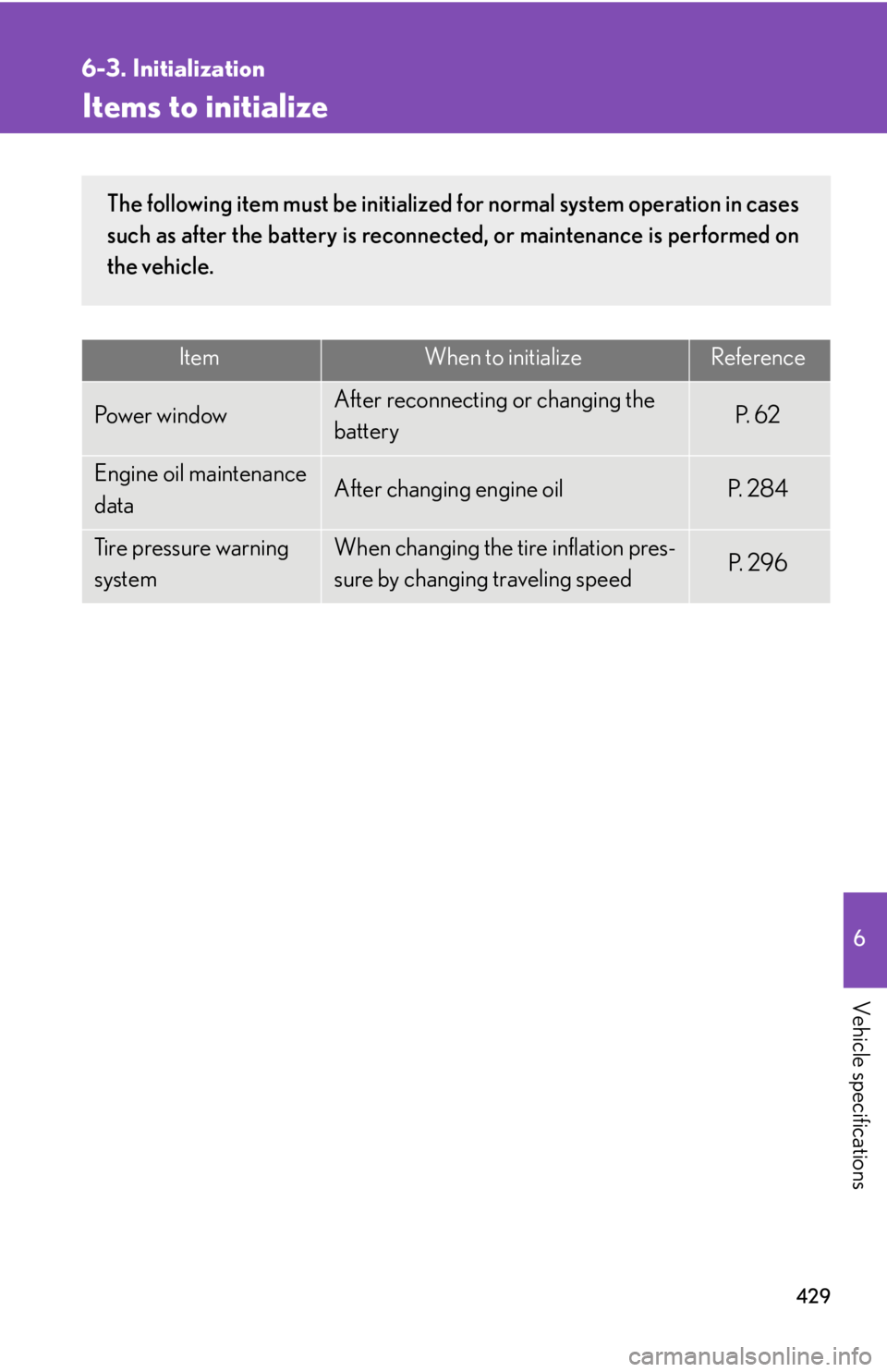 Lexus IS F 2008  Audio/video System / LEXUS 2008 IS F  (OM53714U) Service Manual 429
6
Vehicle specifications
6-3. Initialization
Items to initialize
ItemWhen to initializeReference
Pow e r  w i n d owAfter reconnecting or changing the 
batteryP.  6 2
Engine oil maintenance 
dataA