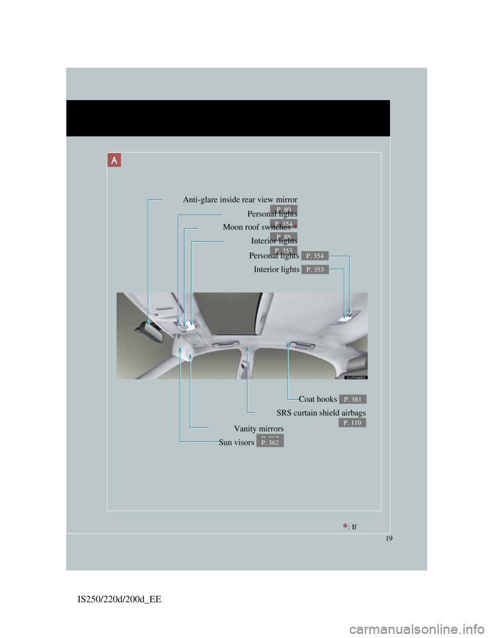 Lexus IS200d 2011  s User Guide IS250/220d/200d_EE
19
Anti-glare inside rear view mirror
P. 80Personal lights
P. 354Moon roof switches 
P. 88Interior lights
P. 353
Vanity mirrors
P. 363
Personal lights P. 354
Interior lights P. 3