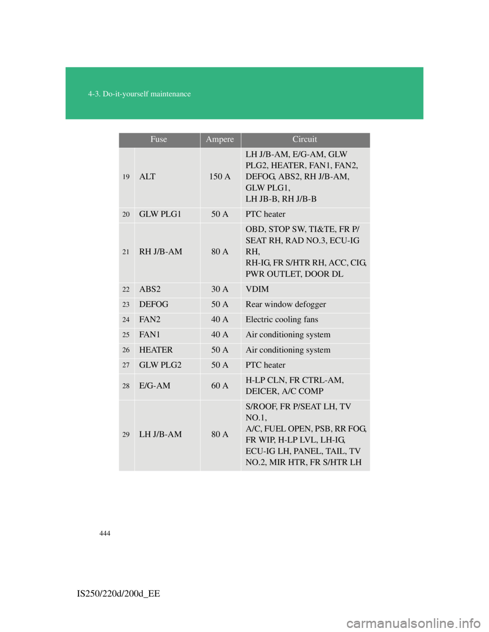 Lexus IS200d 2011  Owners Manuals 444
4-3. Do-it-yourself maintenance
IS250/220d/200d_EE
19ALT150 A
LH J/B-AM, E/G-AM, GLW 
PLG2, HEATER, FAN1, FAN2, 
DEFOG, ABS2, RH J/B-AM, 
GLW PLG1, 
LH JB-B, RH J/B-B
20GLW PLG150 APTC heater
21RH