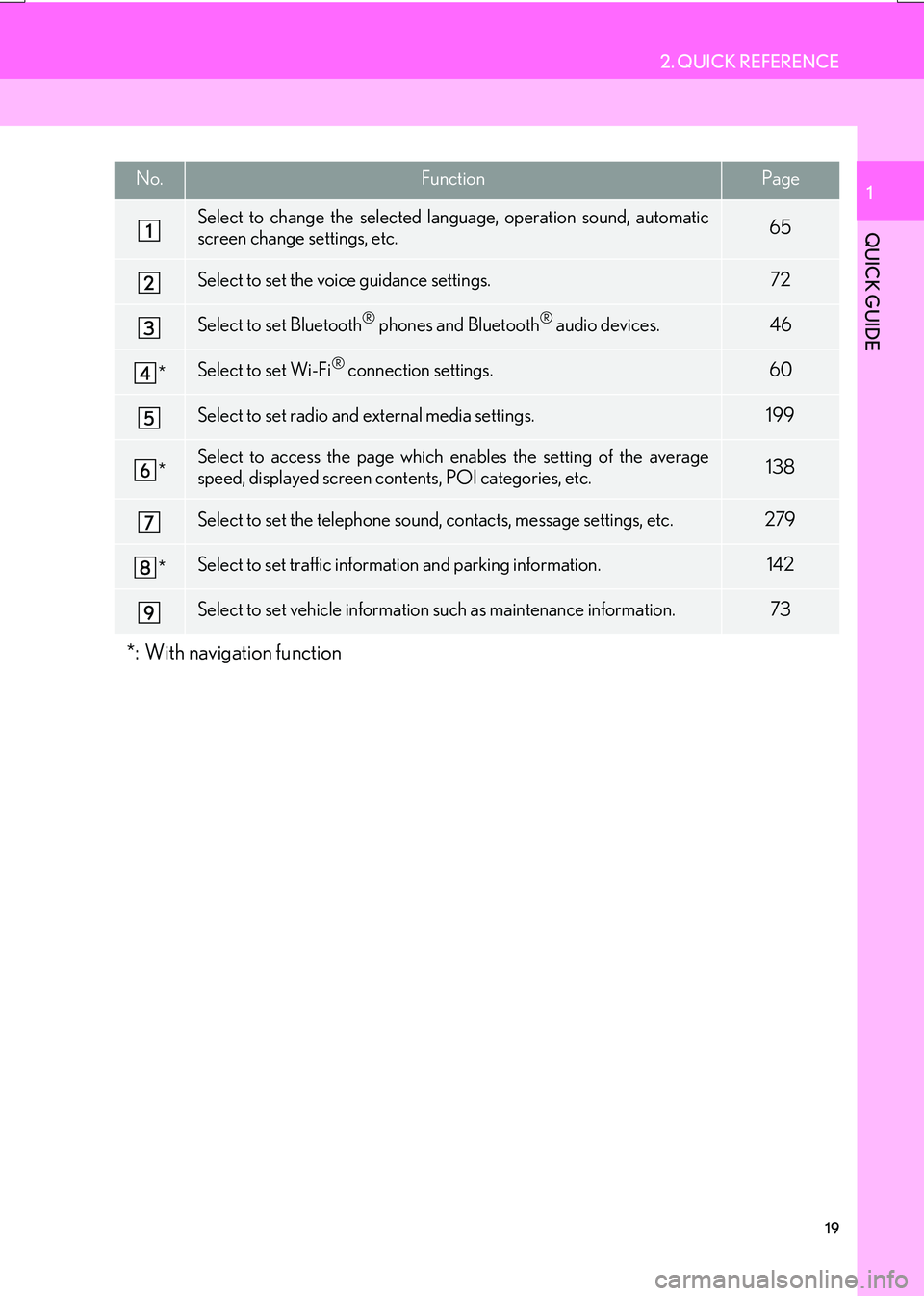 Lexus IS200t 2017  Navigation Manual 19
2. QUICK REFERENCE
IS_NAVI_EE
QUICK GUIDE
1No.FunctionPage
Select to change the selected language, operation sound, automatic
screen change settings, etc.65
Select to set the voice guidance setting