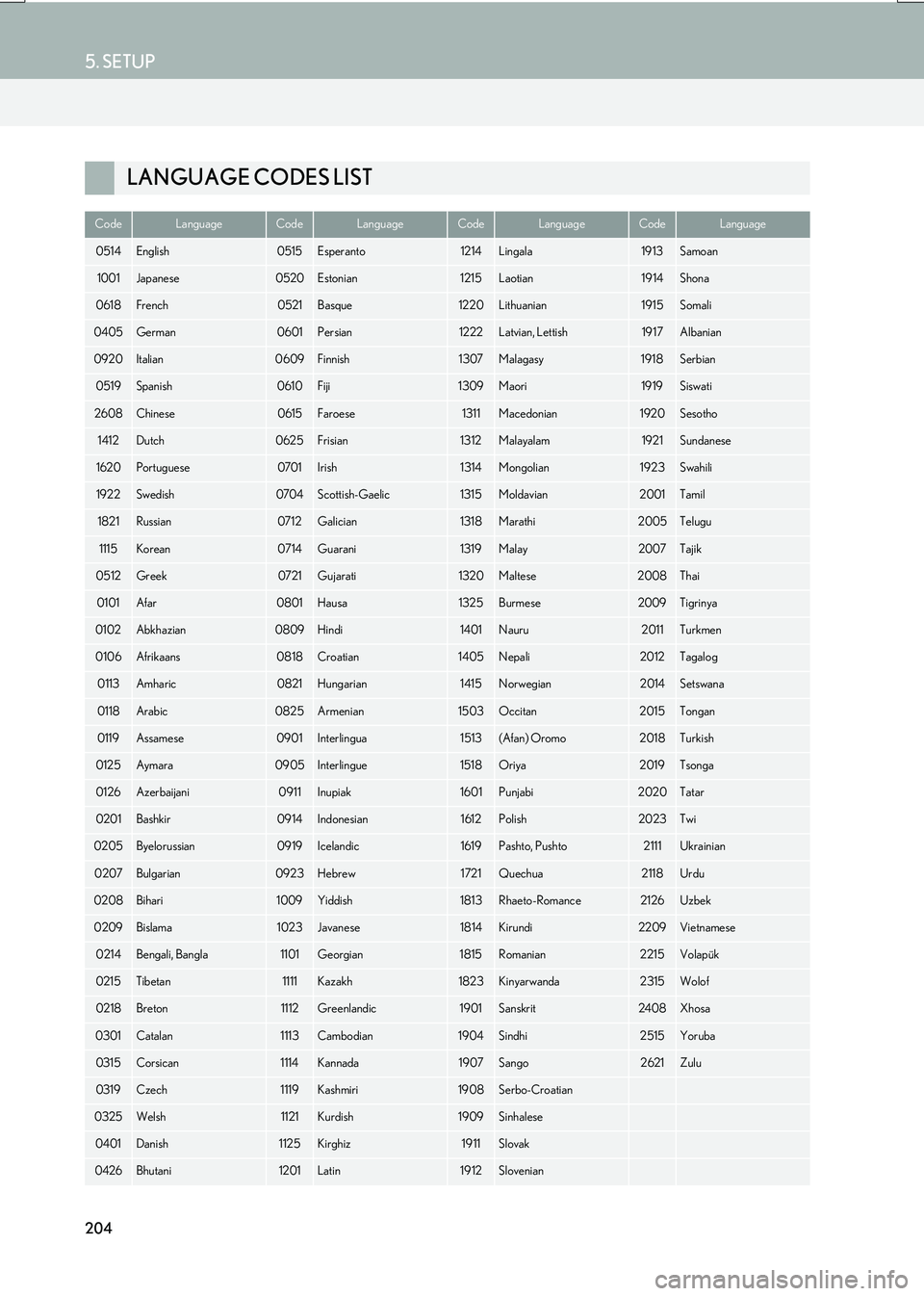 Lexus IS200t 2017  Navigation Manual 204
5. SETUP
IS_NAVI_EE
LANGUAGE CODES LIST
CodeLanguageCodeLanguageCodeLanguageCodeLanguage
0514English0515Esperanto1214Lingala1913Samoan
1001Japanese0520Estonian1215Laotian1914Shona
0618French0521Ba