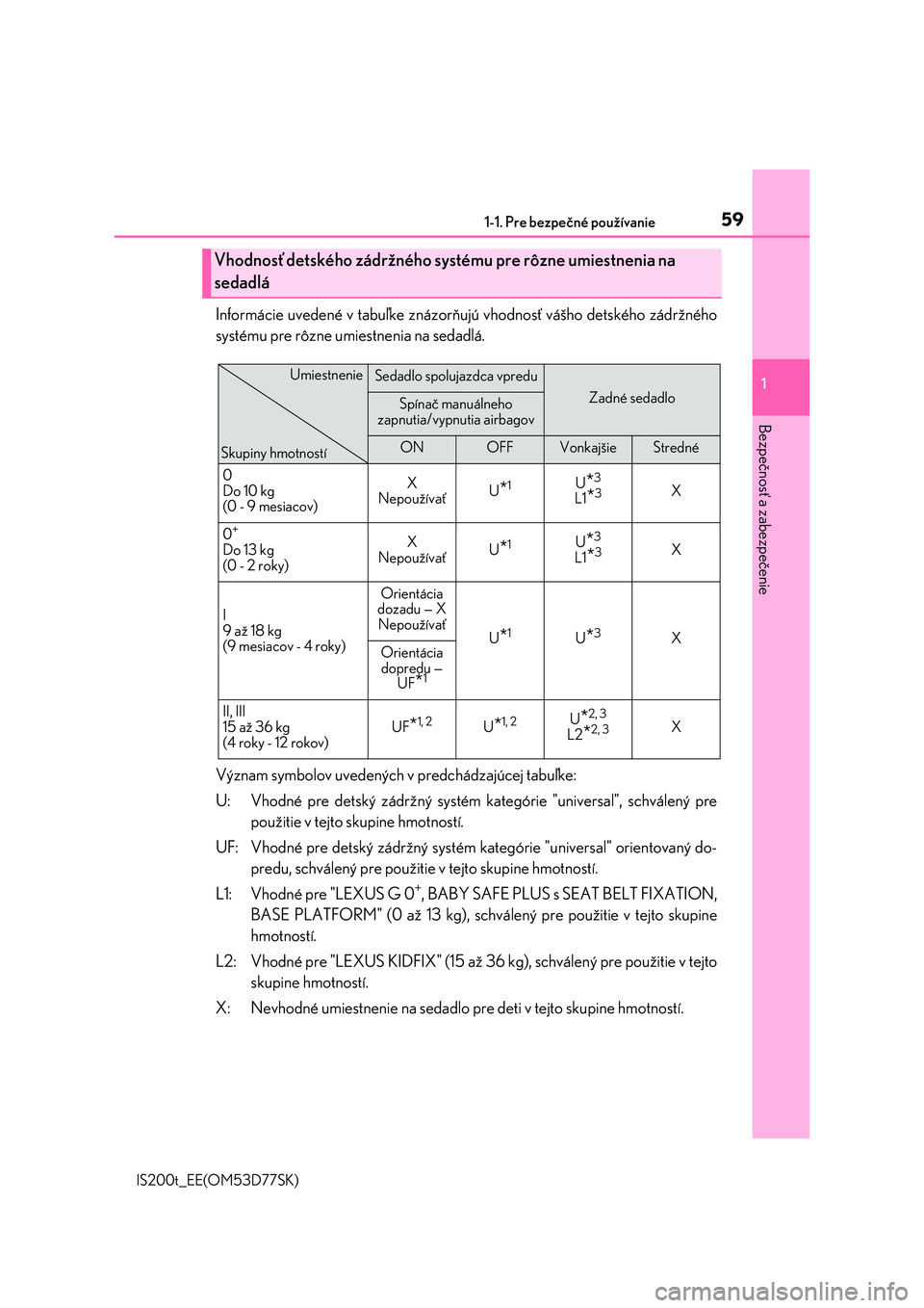Lexus IS200t 2017  Užívateľská príručka (in Slovak) 591-1. Pre bezpečné používanie
1
Bezpečnosť a zabezpečenie
IS200t_EE(OM53D77SK)
Informácie uvedené v tabuľke znázorňujú vhodnosť vášho detského zádržného
systému pre rôzne umiest